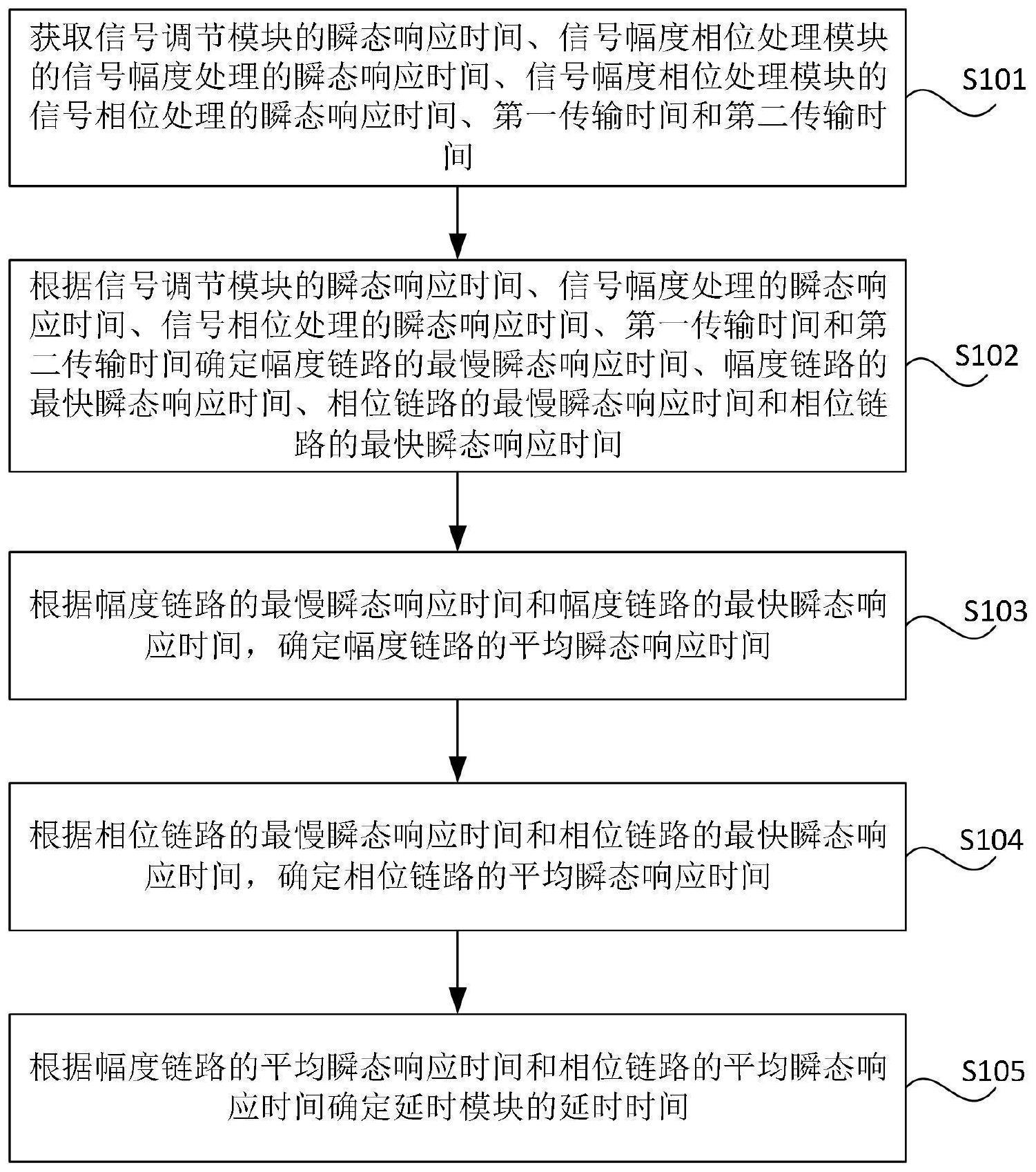 一种瞬态响应时间的确定方法和装置与流程