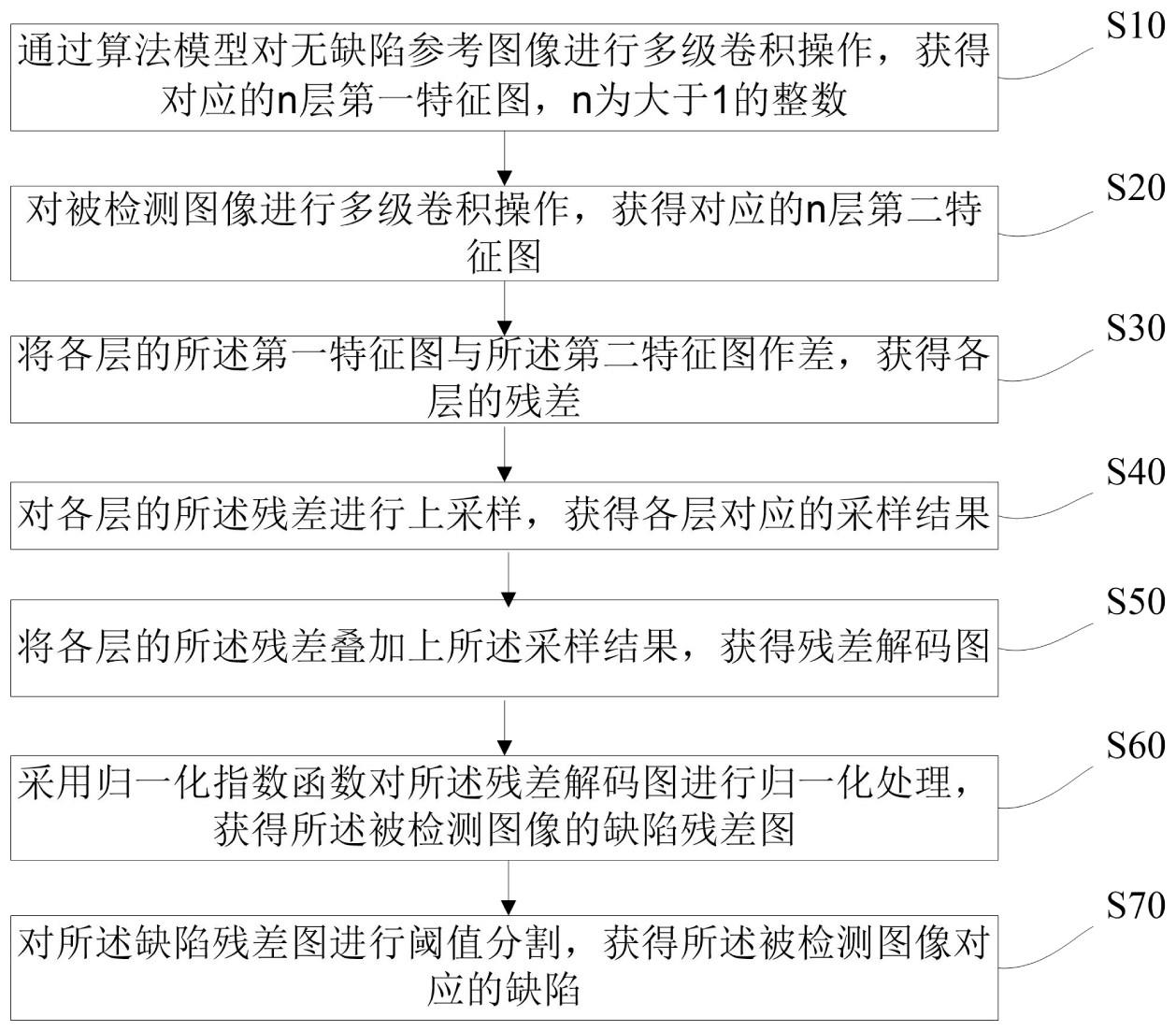 缺陷检测方法、装置、设备及存储介质与流程