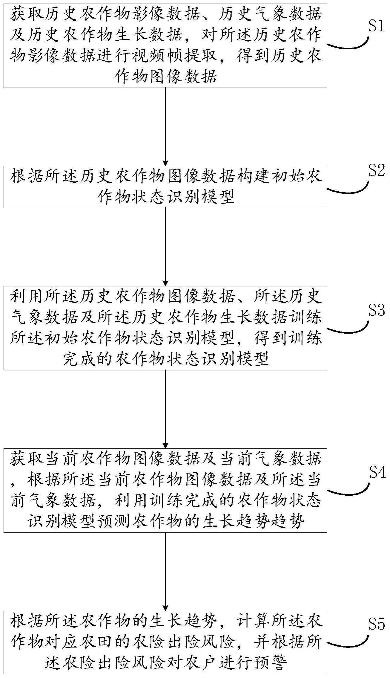 基于图像识别的农险出险预警方法、装置、设备及介质与流程