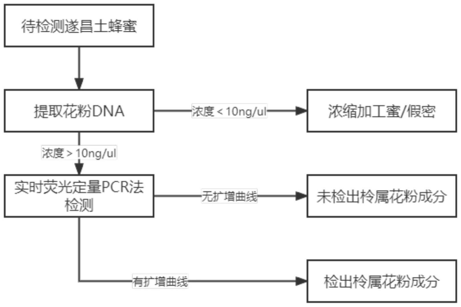 一种基于DNA探针的柃属花蜂蜜品质检测方法