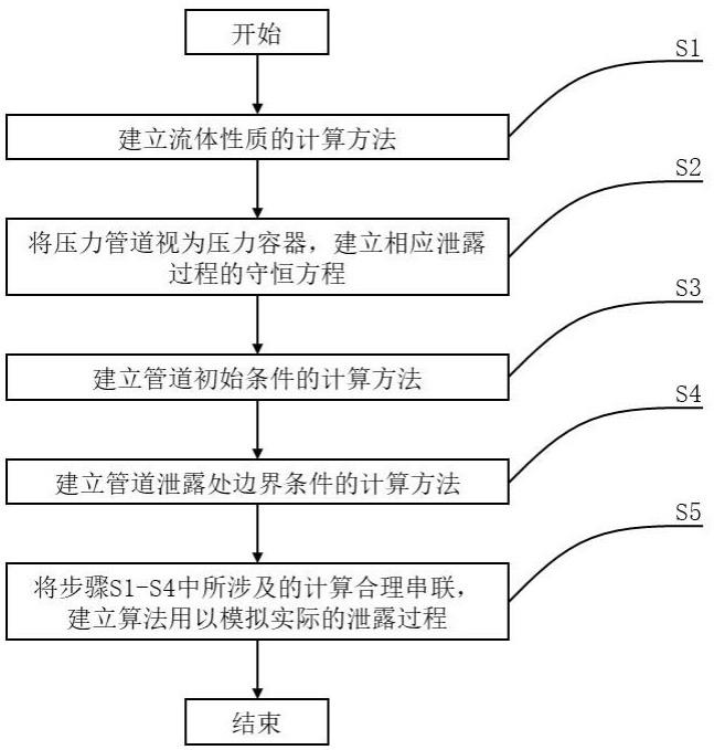 一种压力管道泄露过程的仿真建模方法与流程