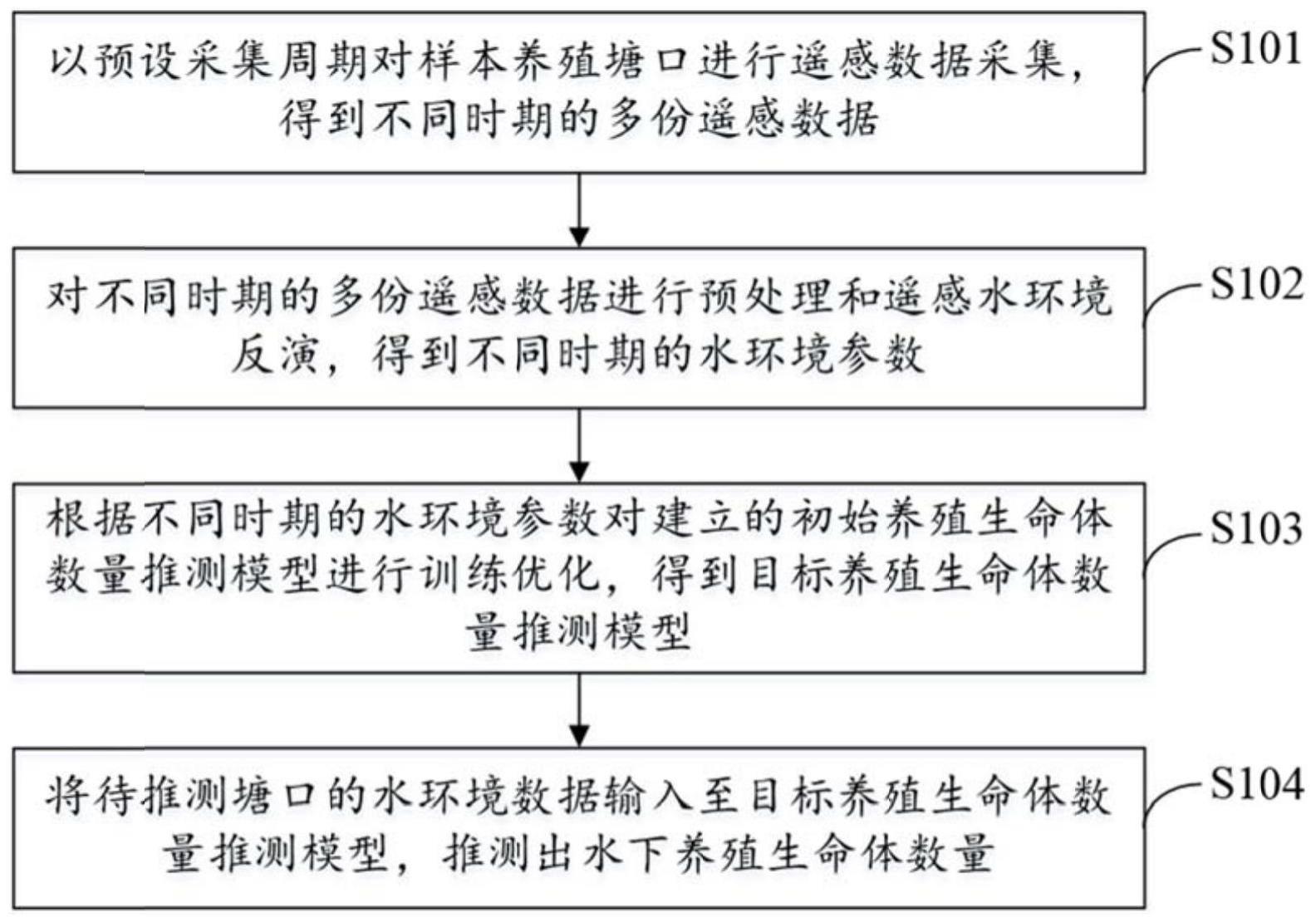 一种养殖生命体数量的推测方法、装置、设备及存储介质与流程