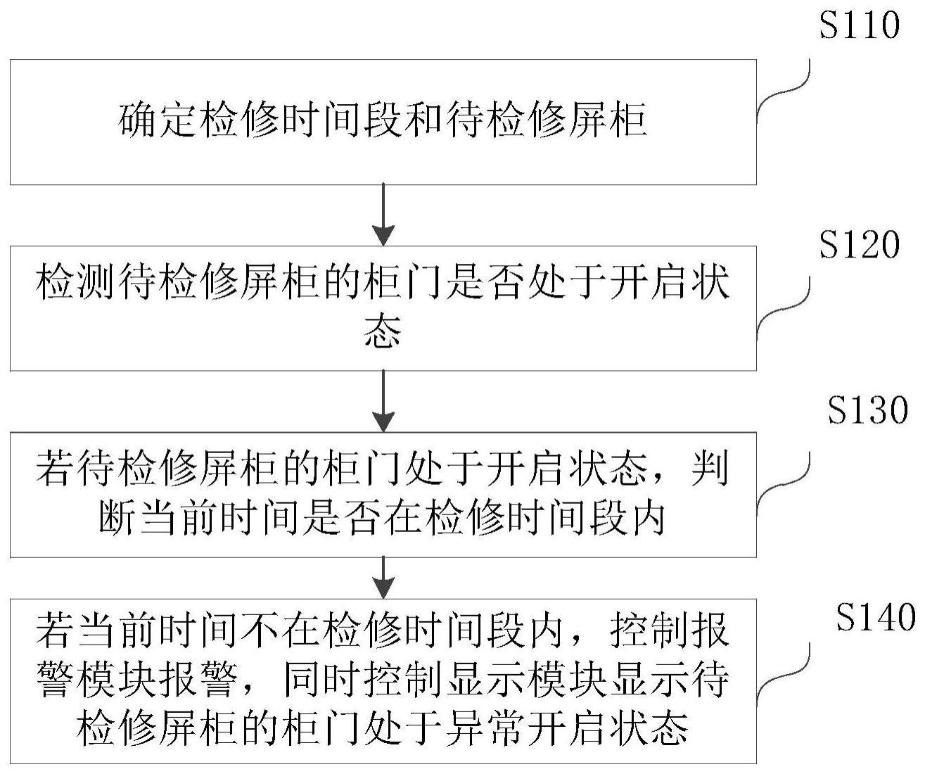 一种变电站屏柜的安全管控方法、装置、设备及存储介质与流程