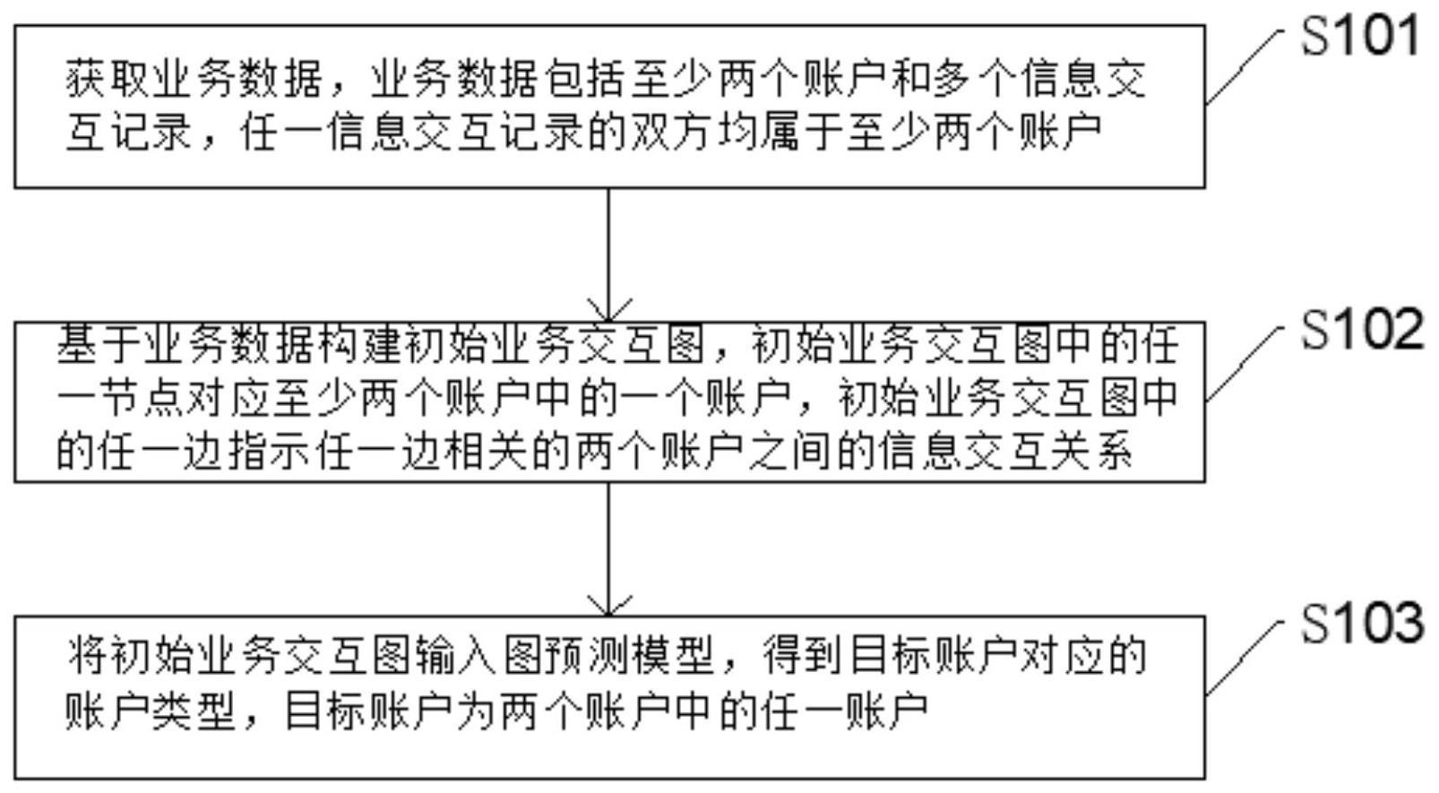 一种账户类型预测方法及账户类型预测装置与流程