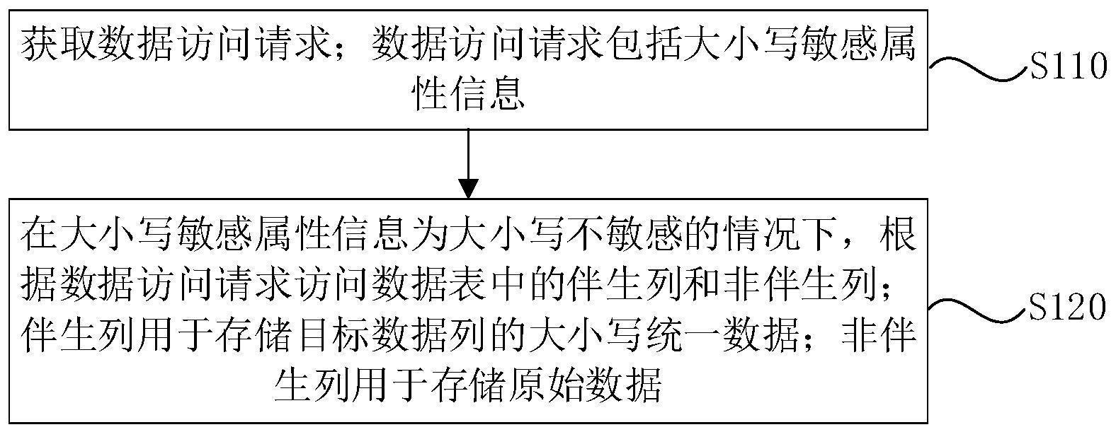 一种数据访问方法、装置、设备及存储介质与流程