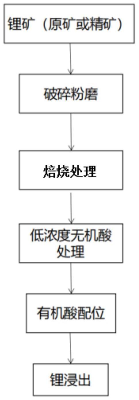 一种采用无机-有机混酸从锂矿中浸锂的方法