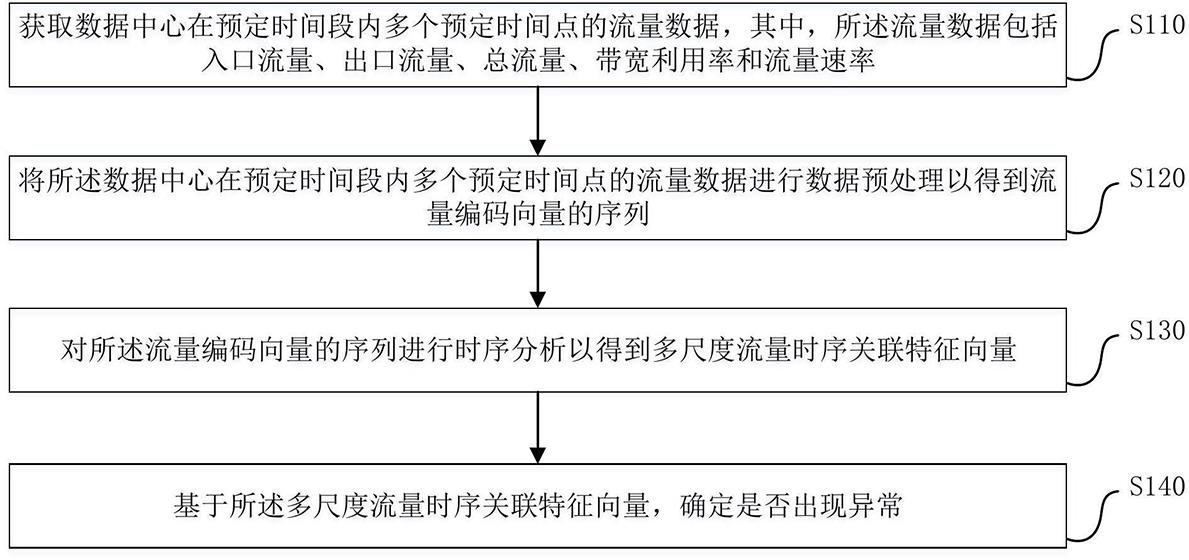 数据中心的智能运维管理方法及系统与流程