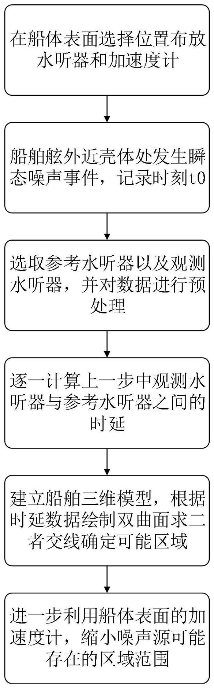 一种船舶近壳体瞬态噪声源的水声和振动融合定位方法