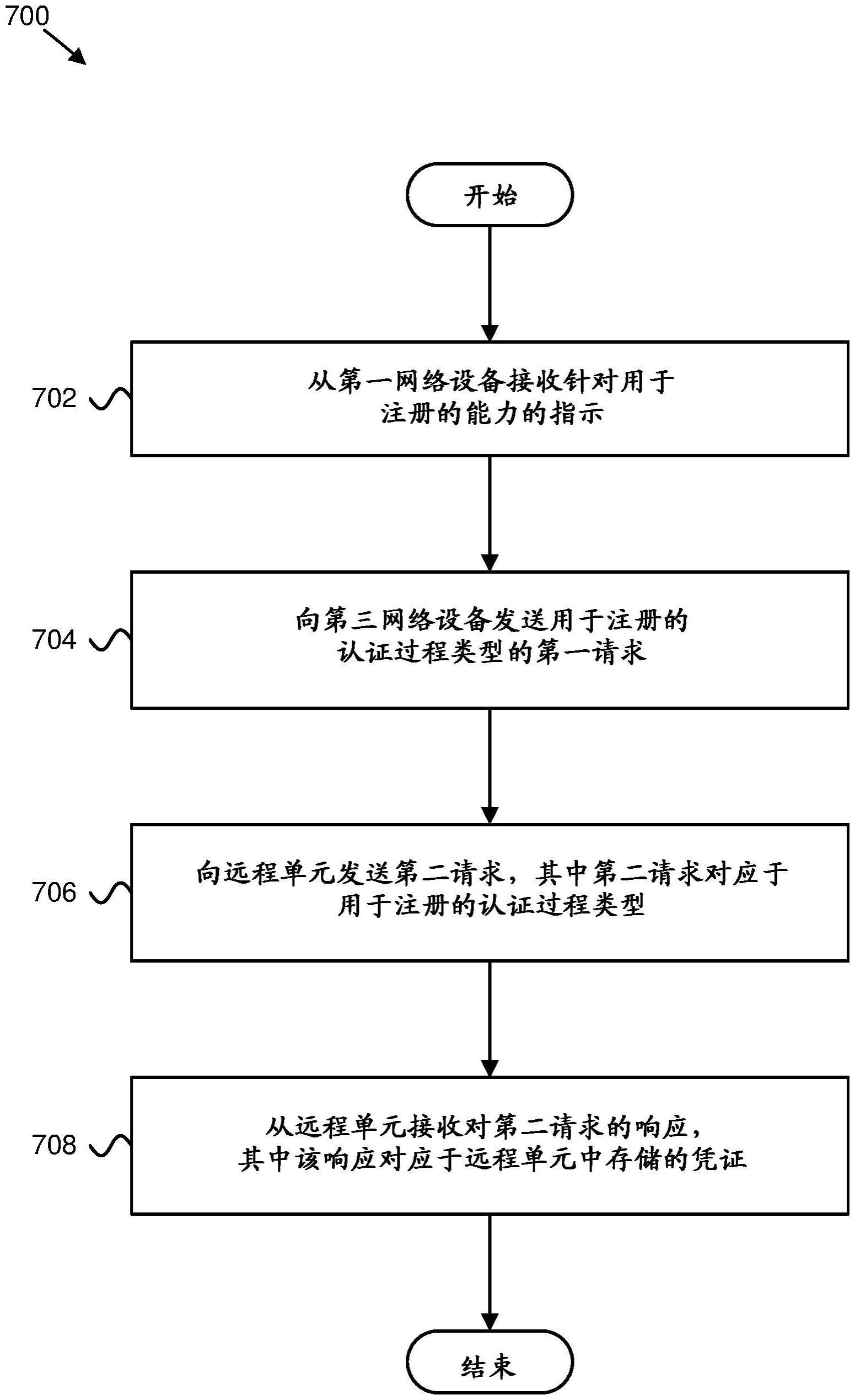 基于能力的注册认证的制作方法