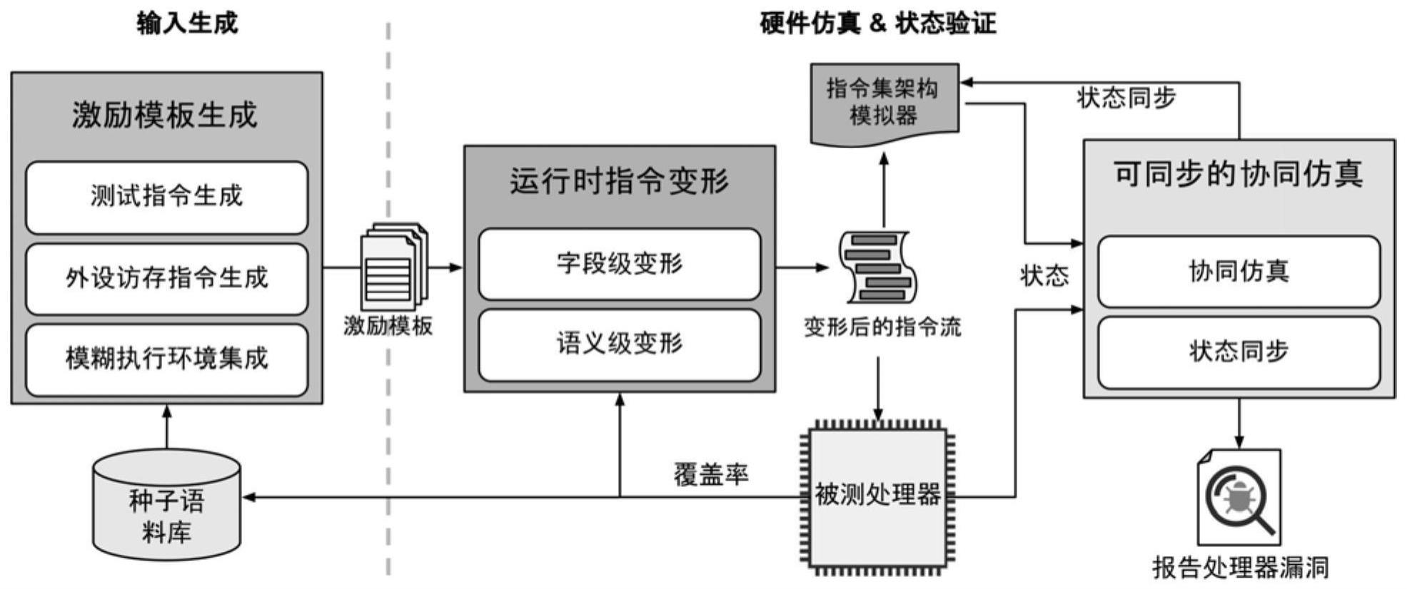 一种支持运行时指令变异的处理器模糊测试方法