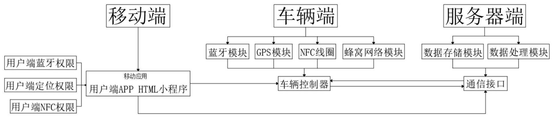 一种电动车网络与蓝牙智能控制系统的制作方法