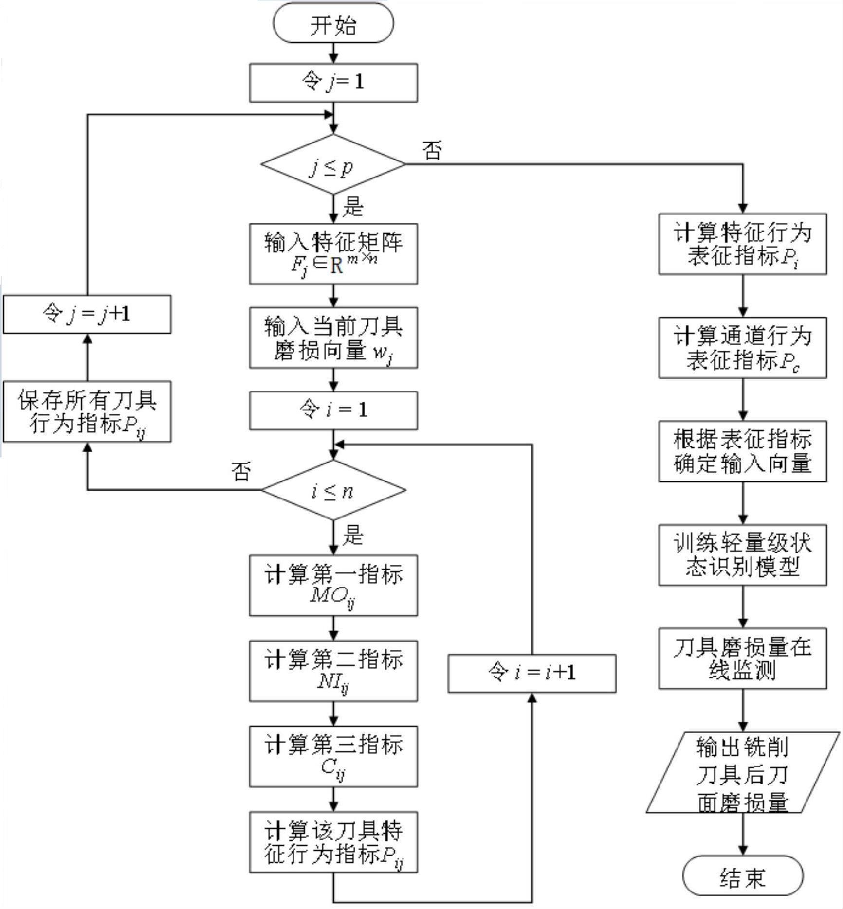 基于多域特征行为规律表征的刀具磨损监测方法及系统