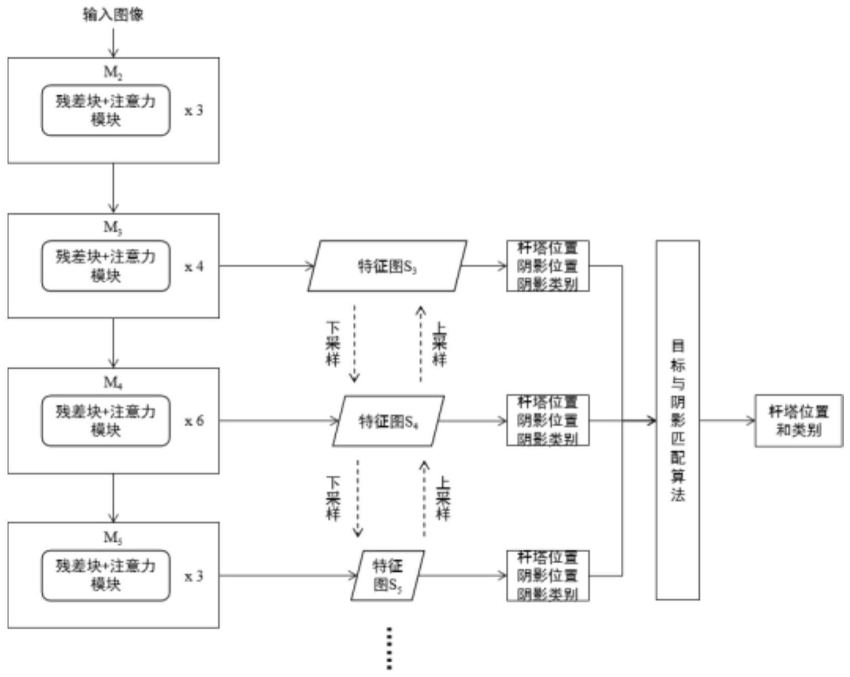 基于阴影辅助与旋转框检测的输电塔识别方法及系统与流程