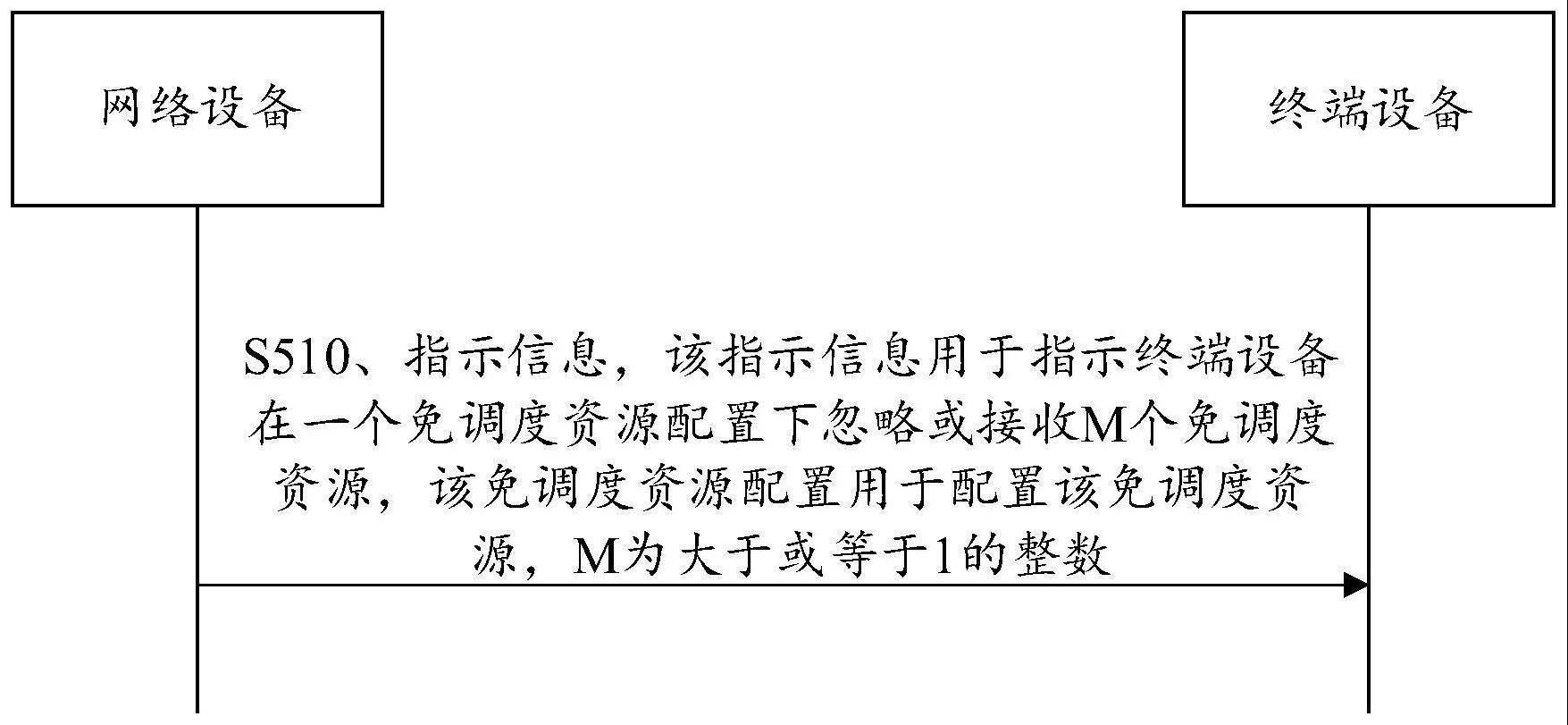 通信方法与装置、终端设备、网络设备和芯片与流程