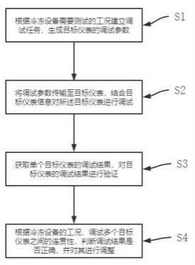 一种冷冻设备仪表调试系统及方法与流程