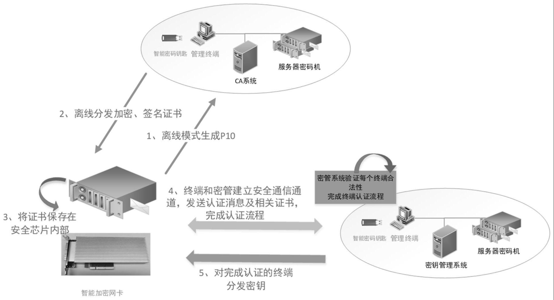 一种基于国密算法的智能加密网卡的使用方法与流程