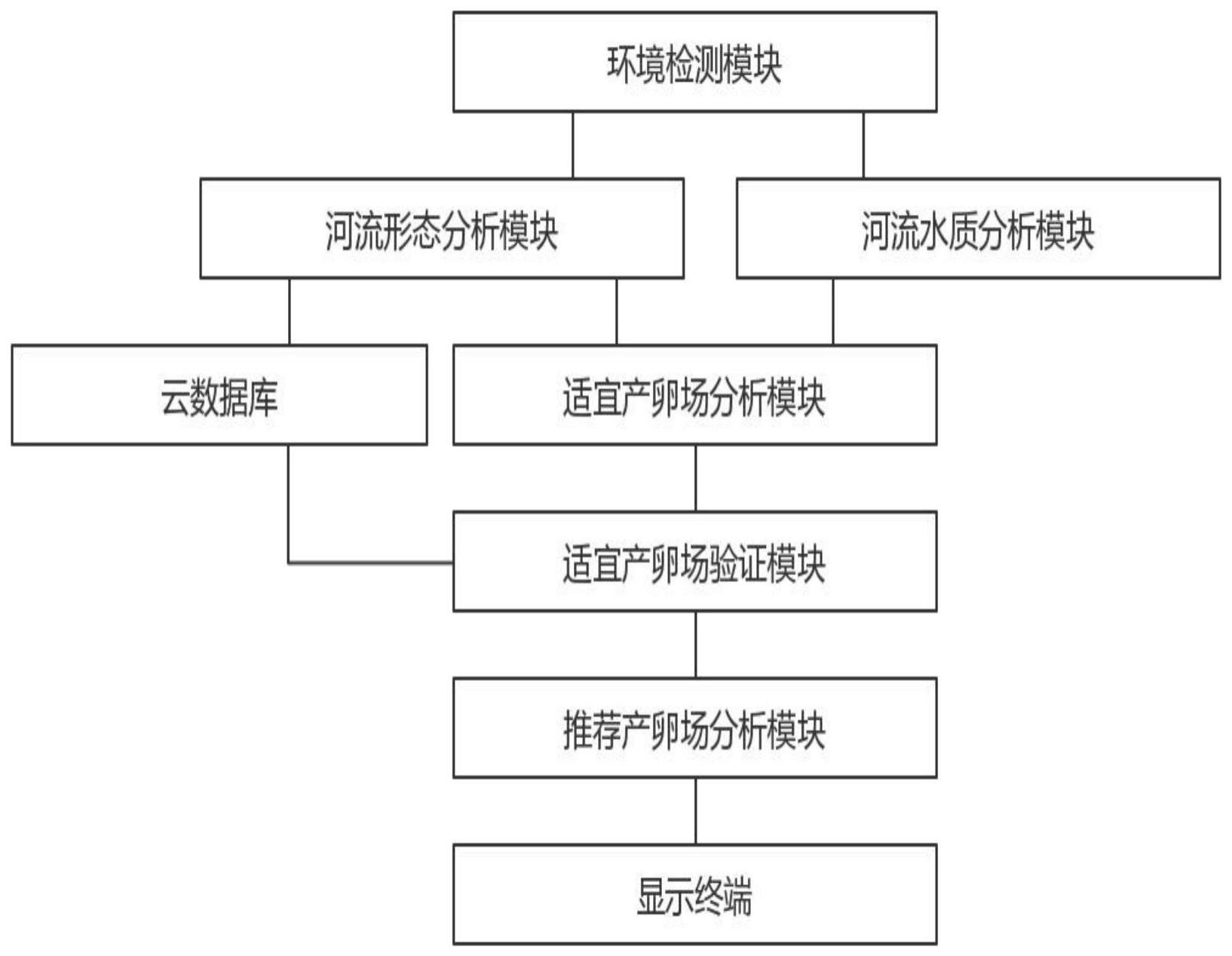 一种高原鱼类栖息地监测识别系统