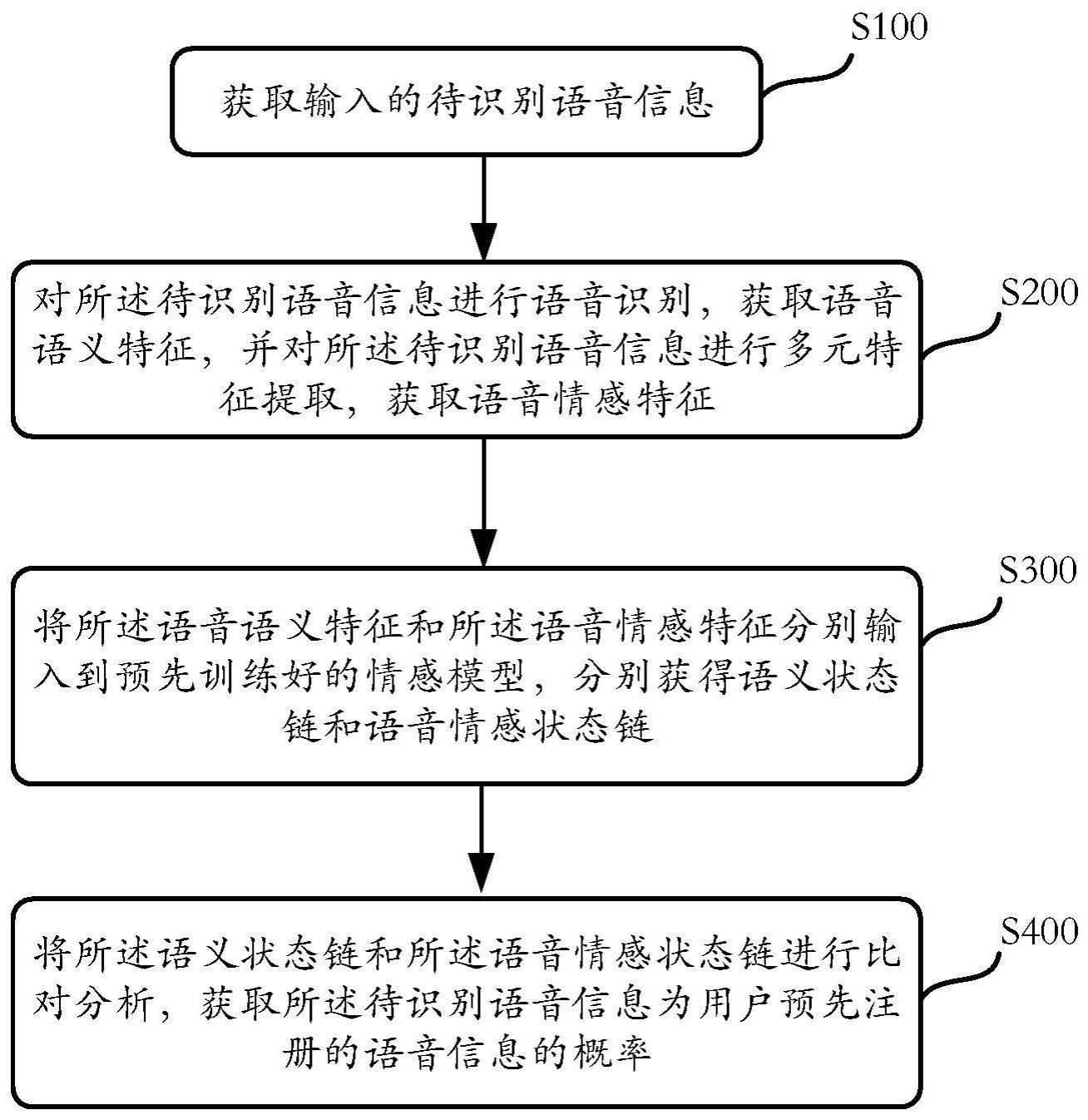 基于多元特征的AIGC语音欺诈风控方法、介质及设备与流程