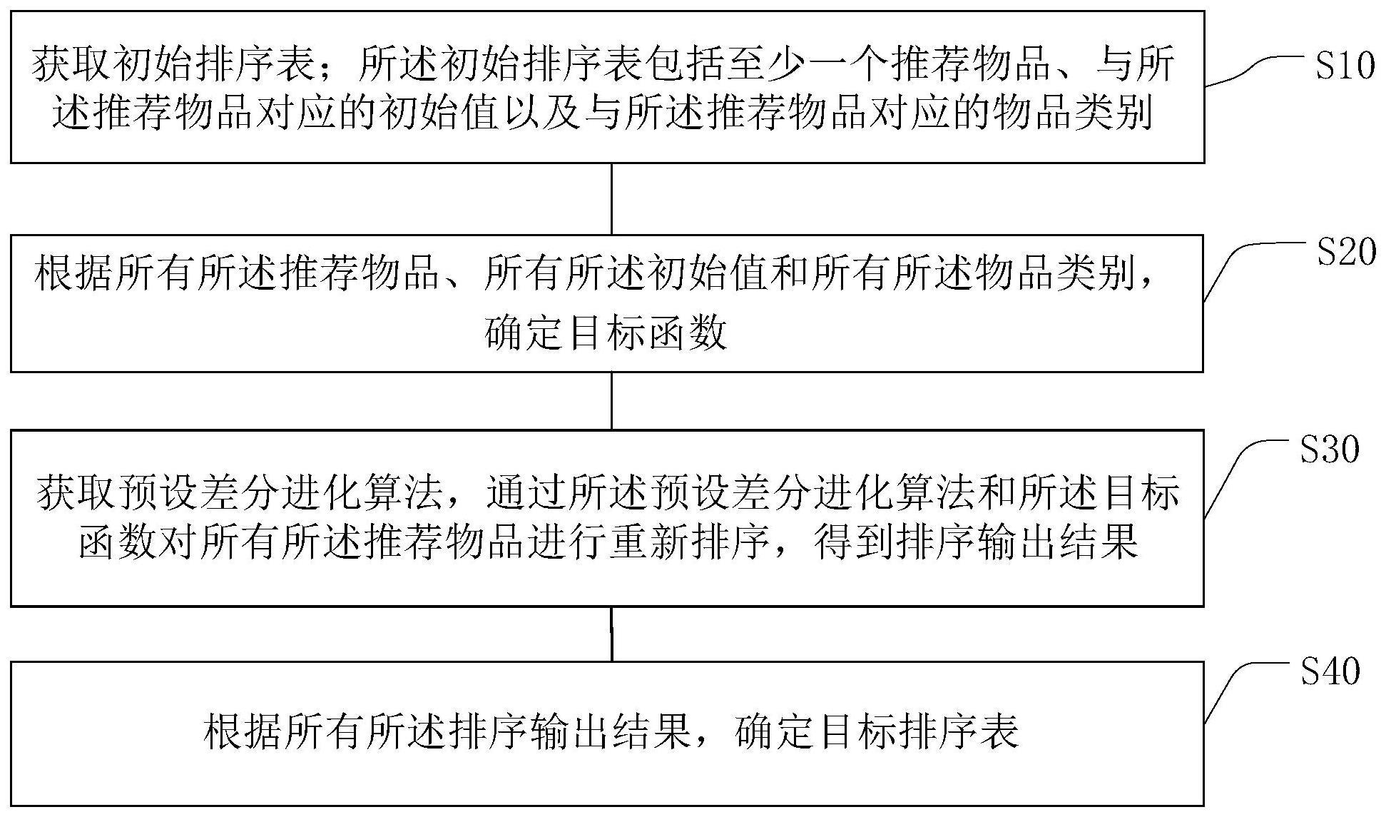 推荐系统重排方法、装置、计算机设备及介质与流程