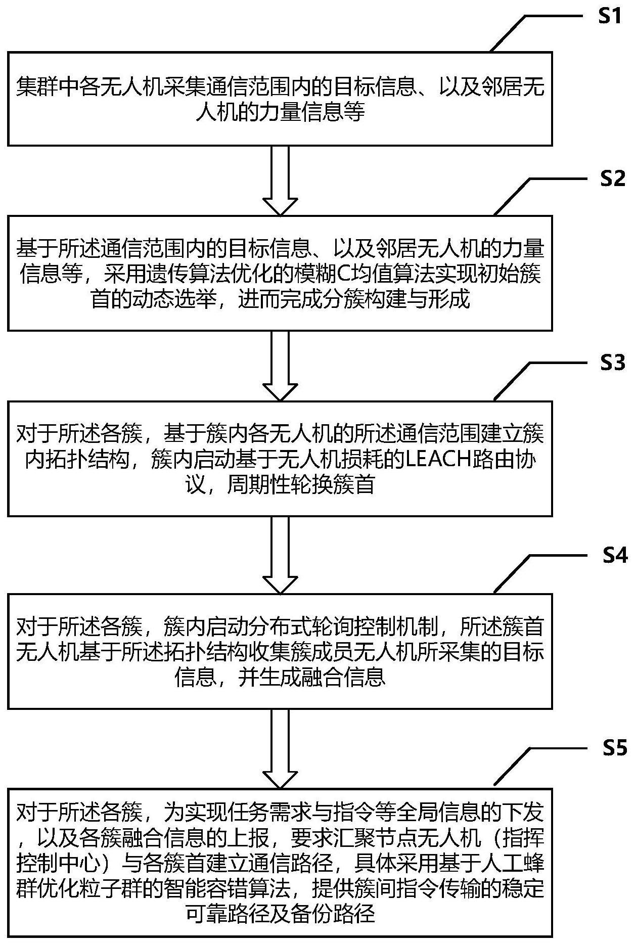 一种面向无人集群组网的分布式可靠传输保障方法与流程