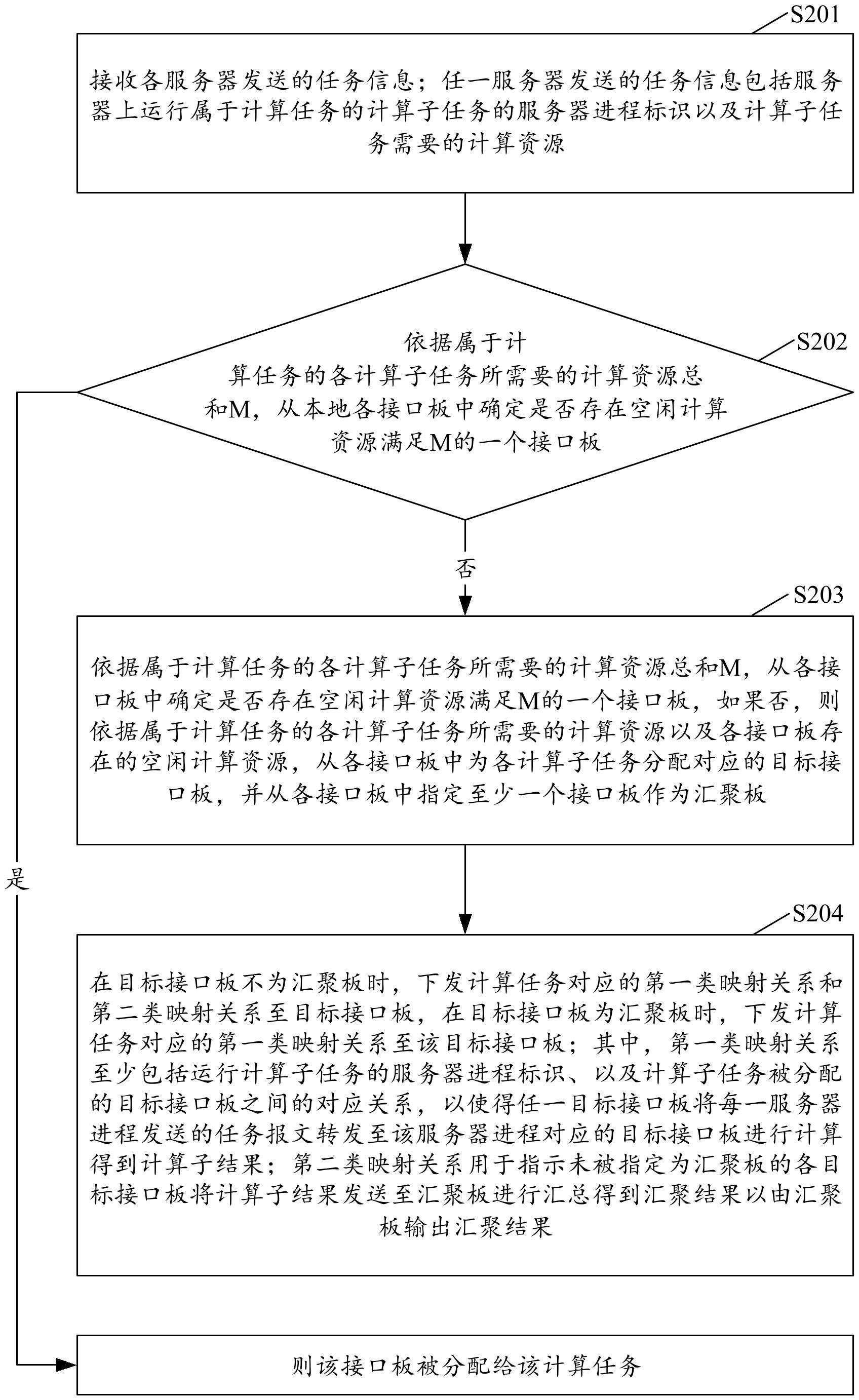 计算资源的调度方法及装置与流程