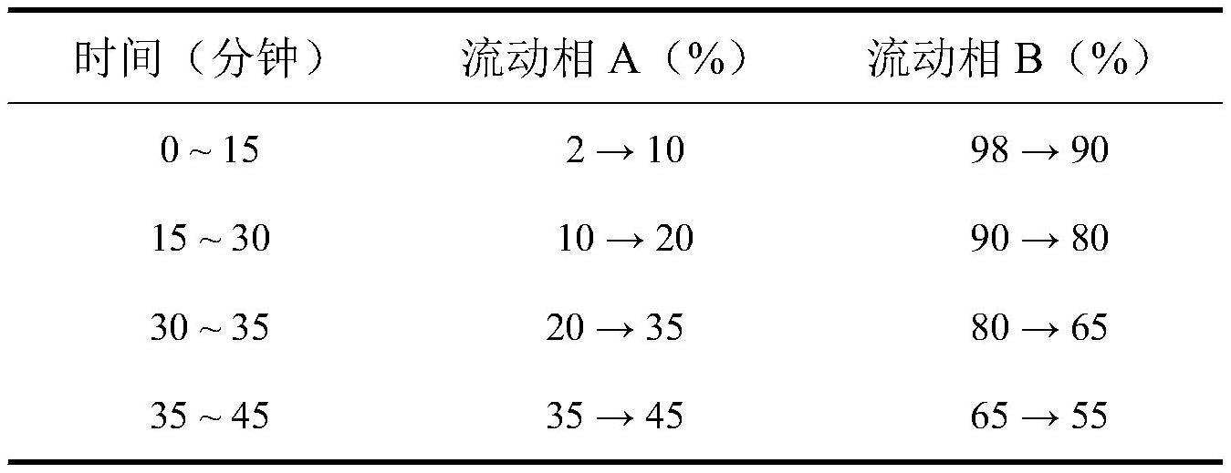 地榆和长叶地榆药材特征图谱构建方法和鉴别方法与流程