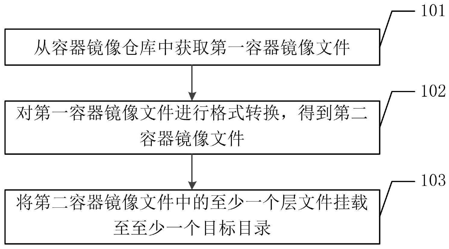 容器镜像挂载方法、镜像文件挂载方法及相关装置与流程