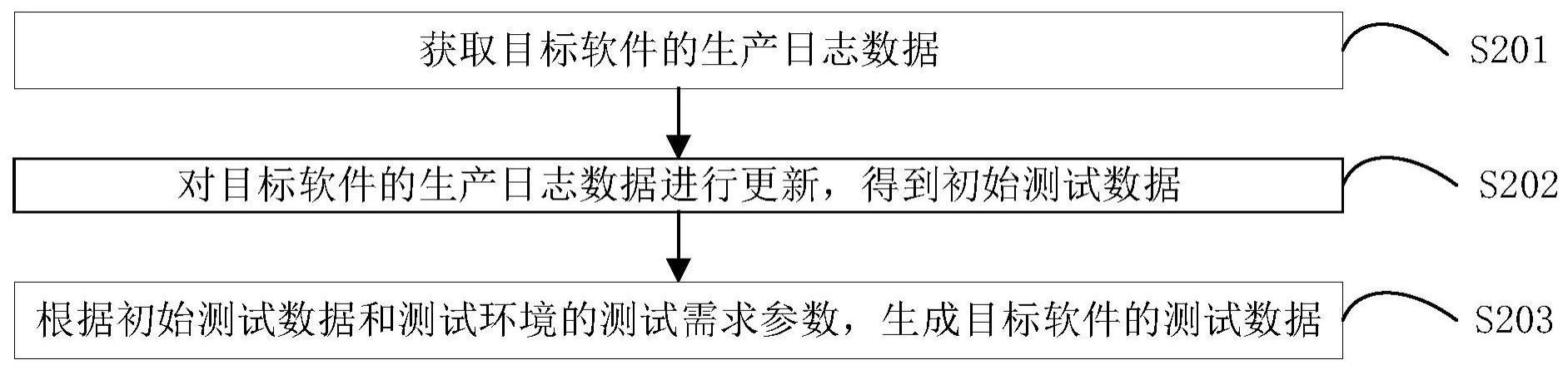 测试数据处理方法、装置、设备、存储介质和程序产品与流程