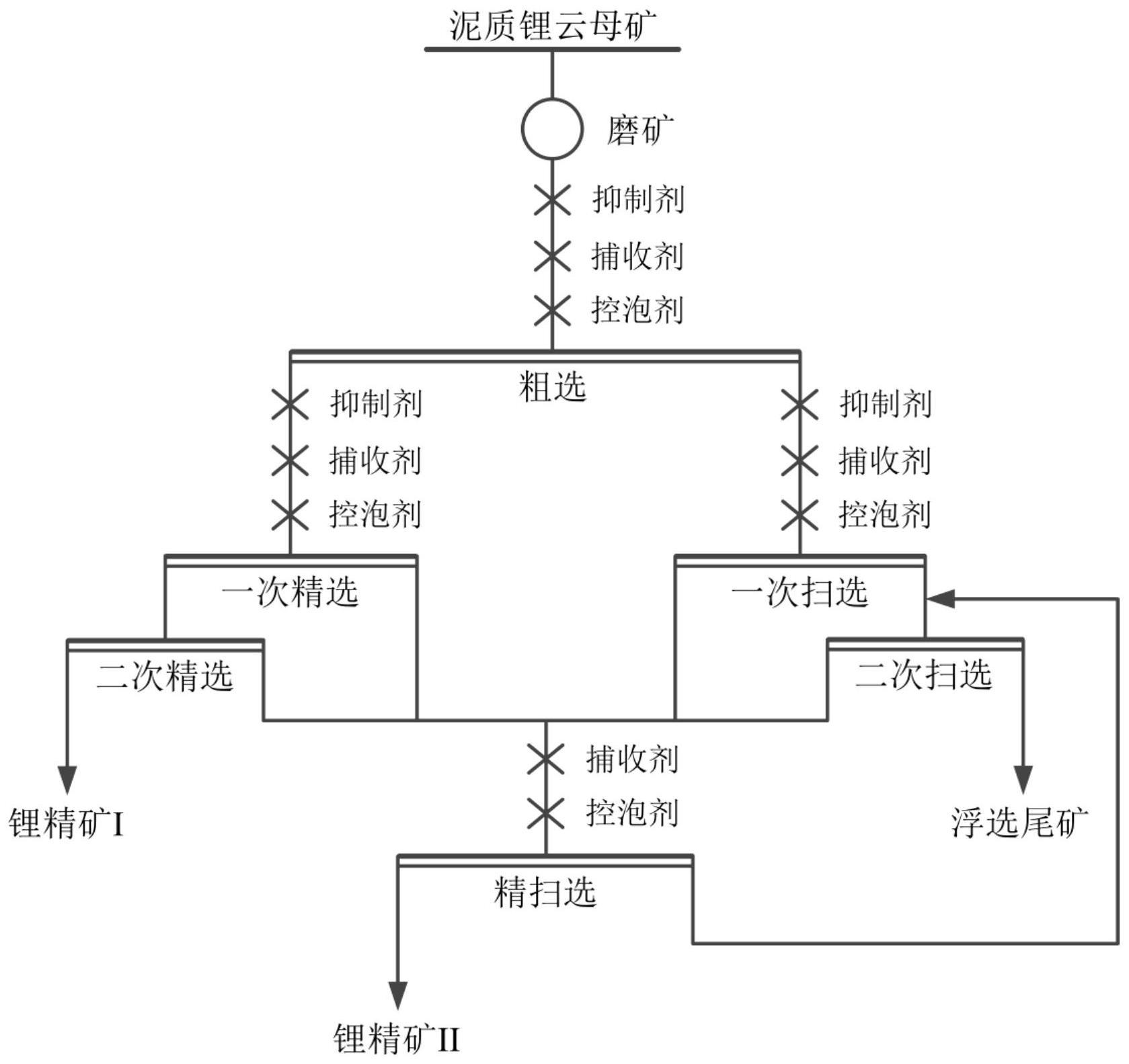 一种泥质锂云母矿的控泡浮选方法