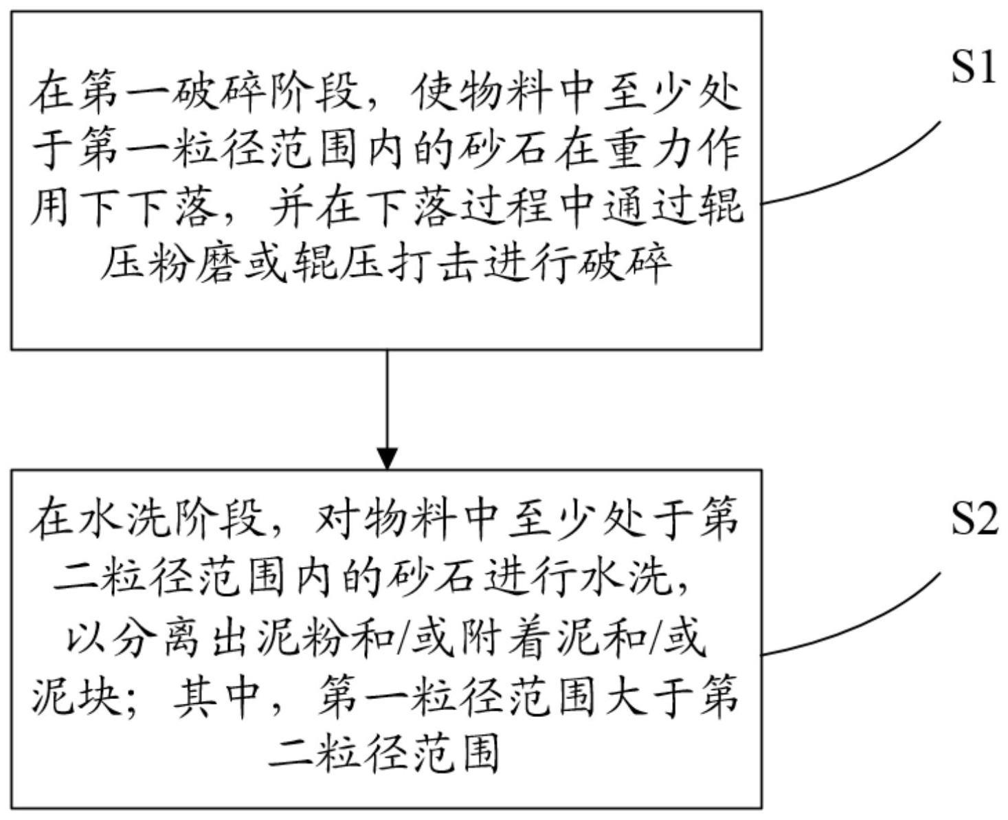 一种制砂设备的制砂方法及制砂设备与流程