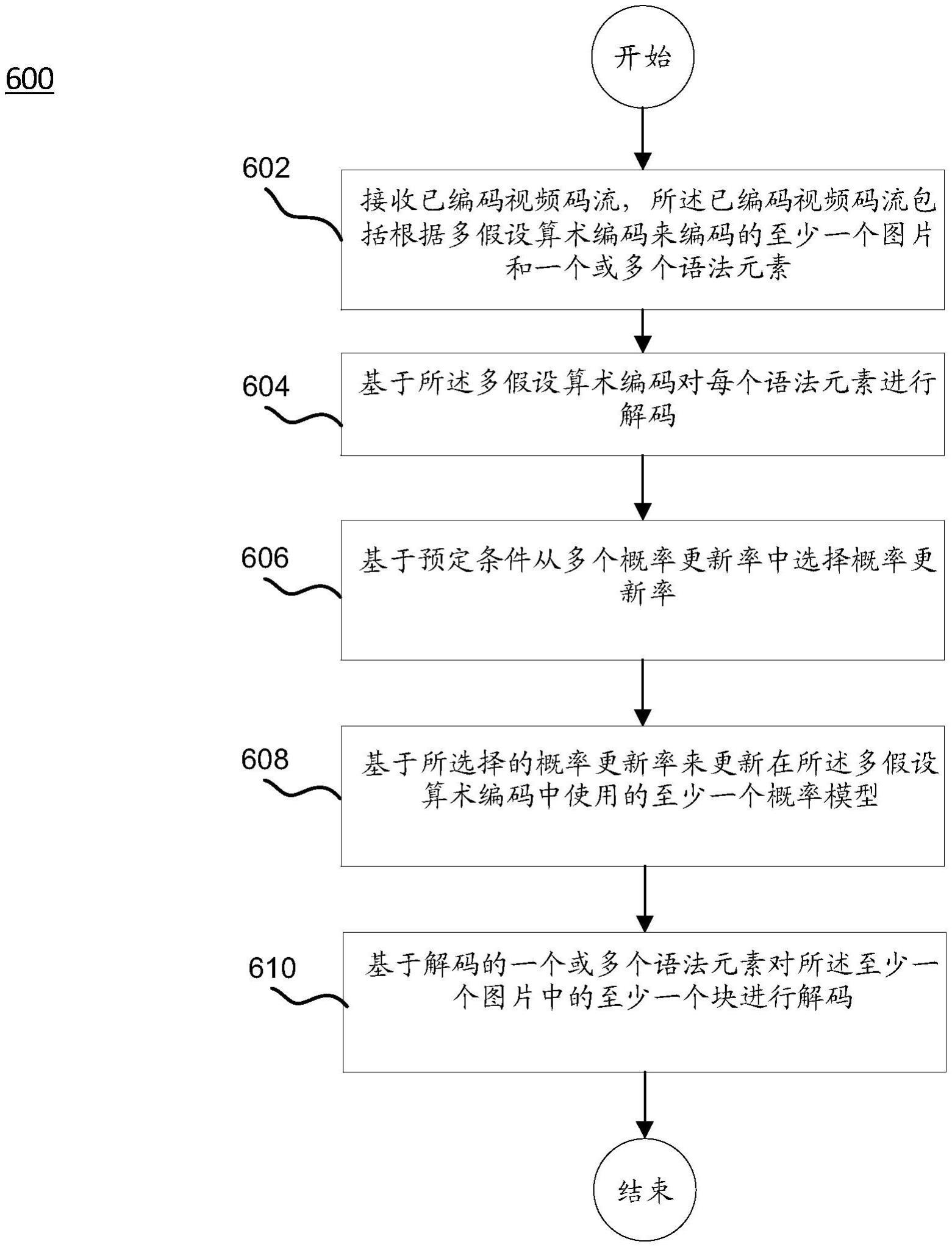 用于算术编码的自适应多假设概率模型的方法和装置与流程