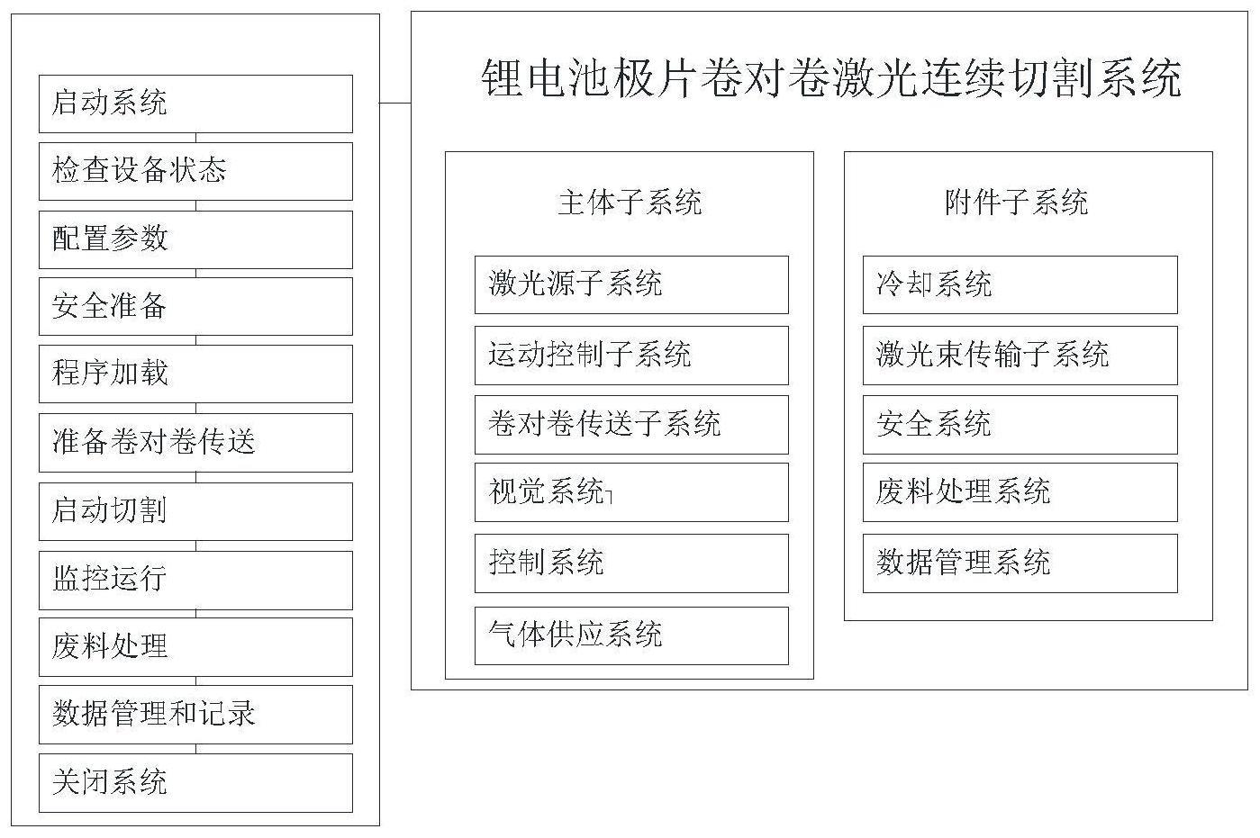 一种锂电池极片卷对卷激光连续切割系统及方法与流程