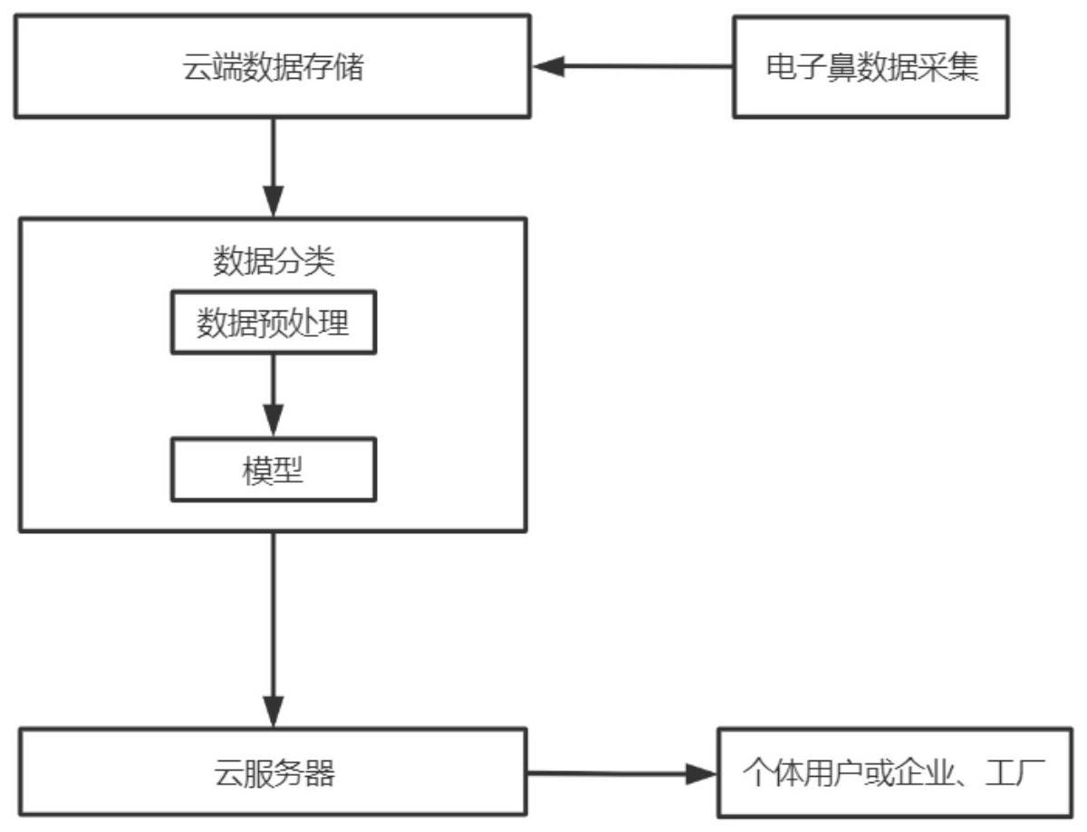 一种基于transformer的电子鼻检测有害气体方法及系统