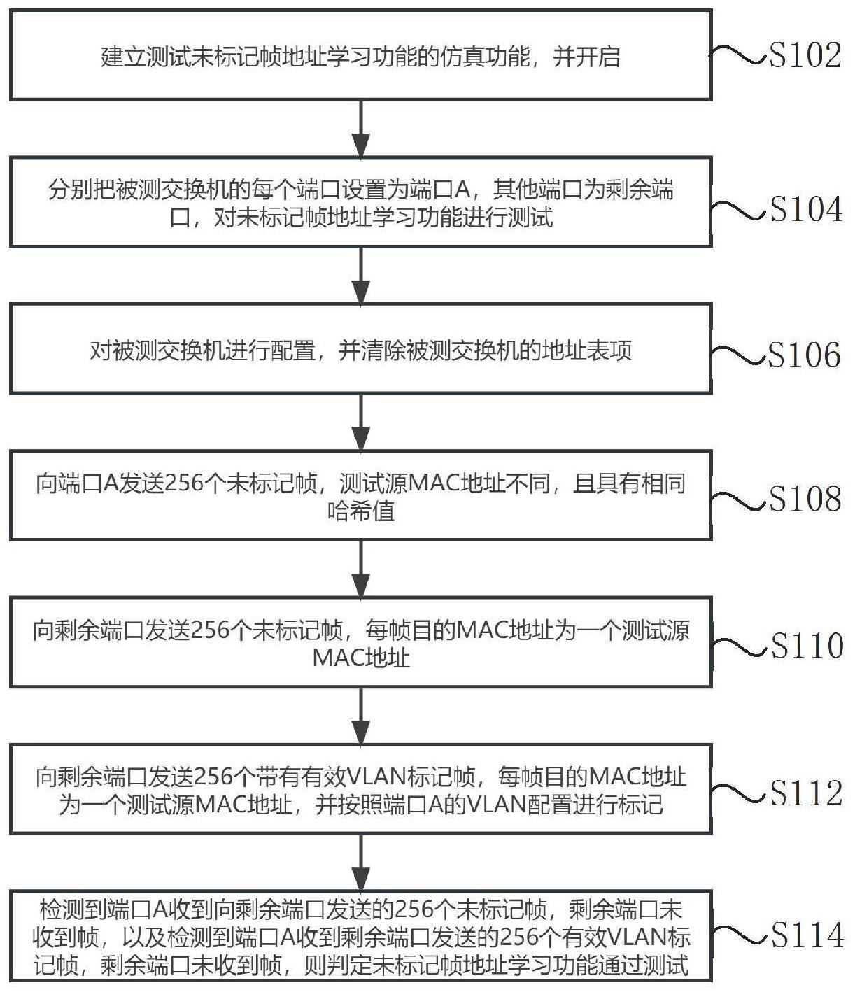 车辆交换机未标记帧地址学习功能的测试方法及系统与流程