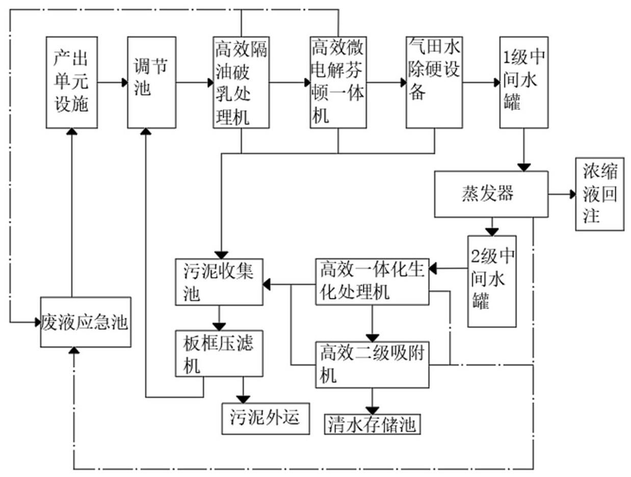 一种气田采出水多级处理系统及工艺的制作方法