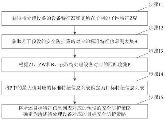 一种安全防护策略的确定方法及装置与流程