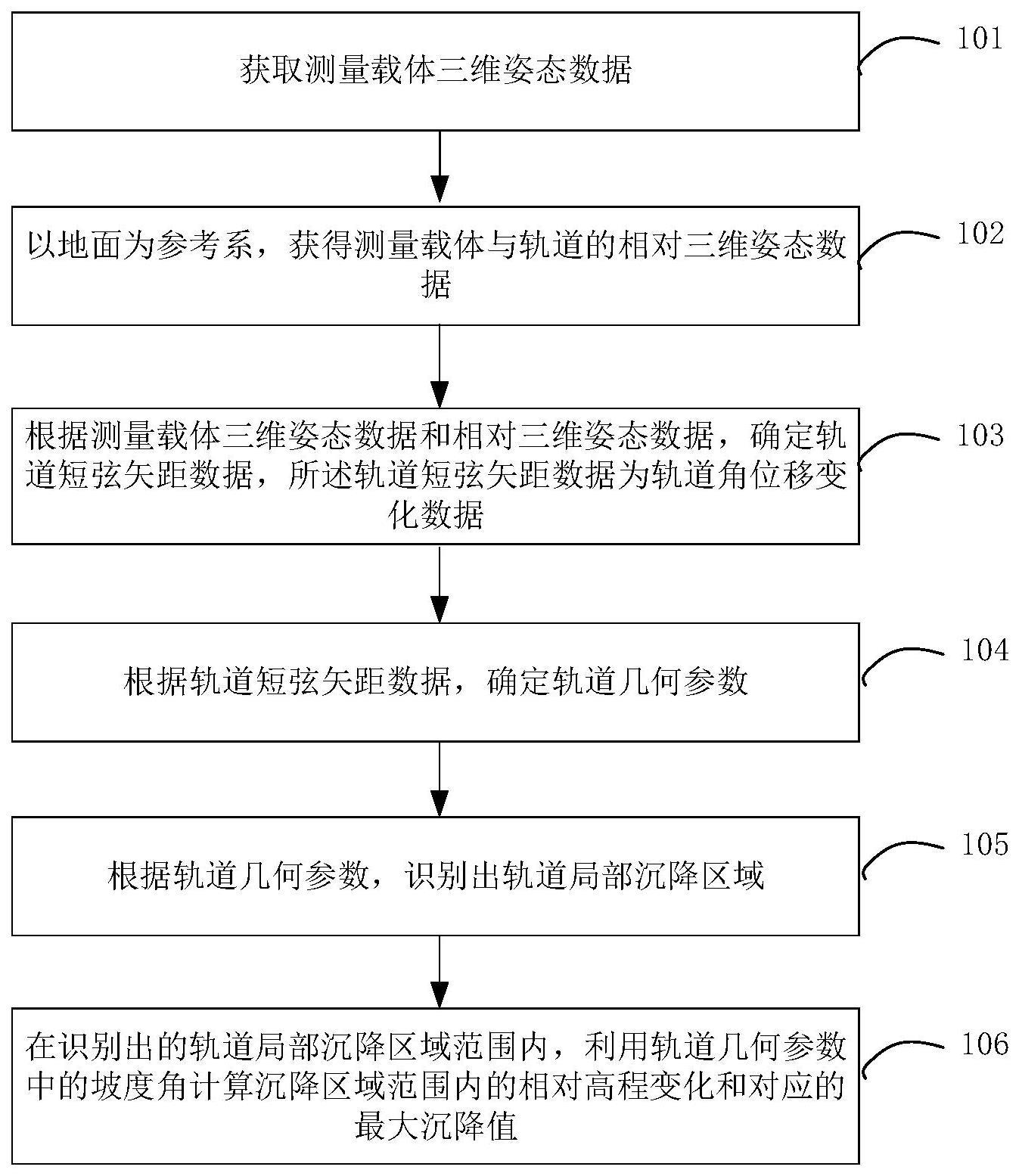 轨道局部沉降识别方法及装置与流程