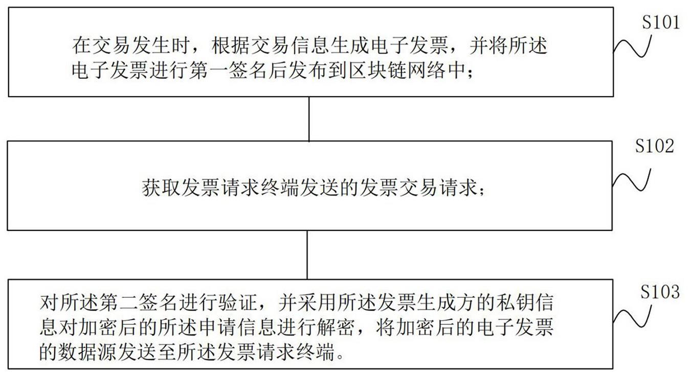 电子发票的交易安全方法、装置、系统、介质和设备与流程