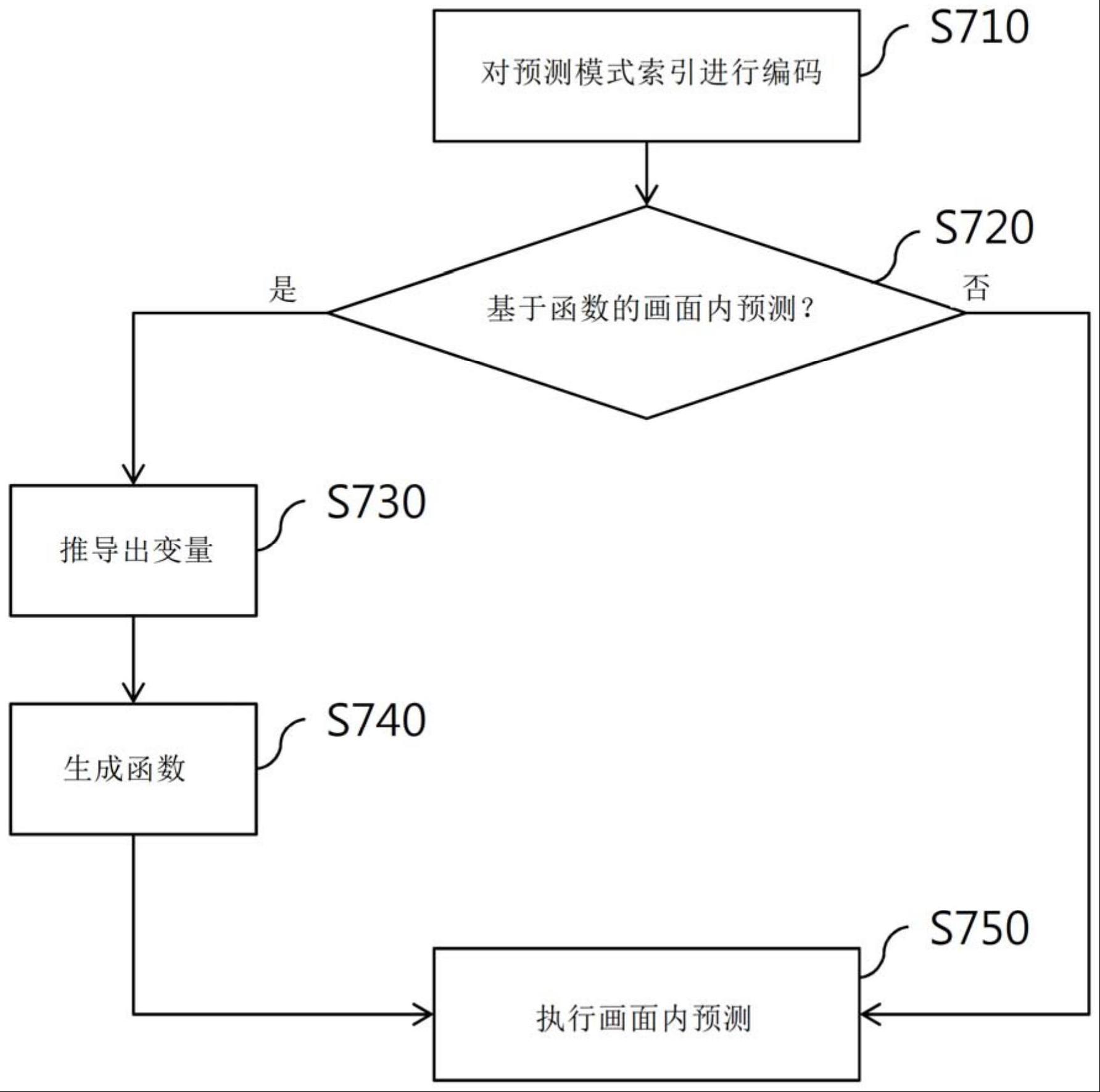 影像编码/解码方法、装置以及对比特流进行存储的记录介质