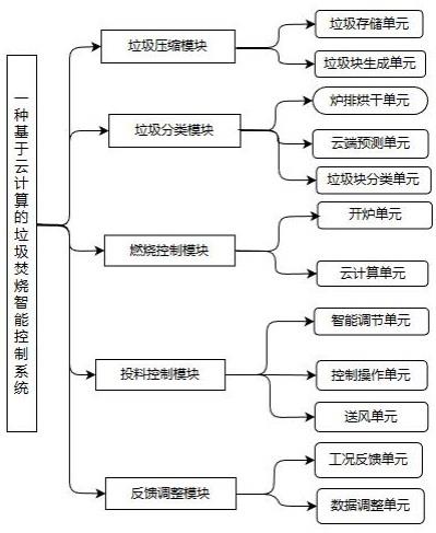 一种基于云计算的垃圾焚烧智能控制系统及方法与流程