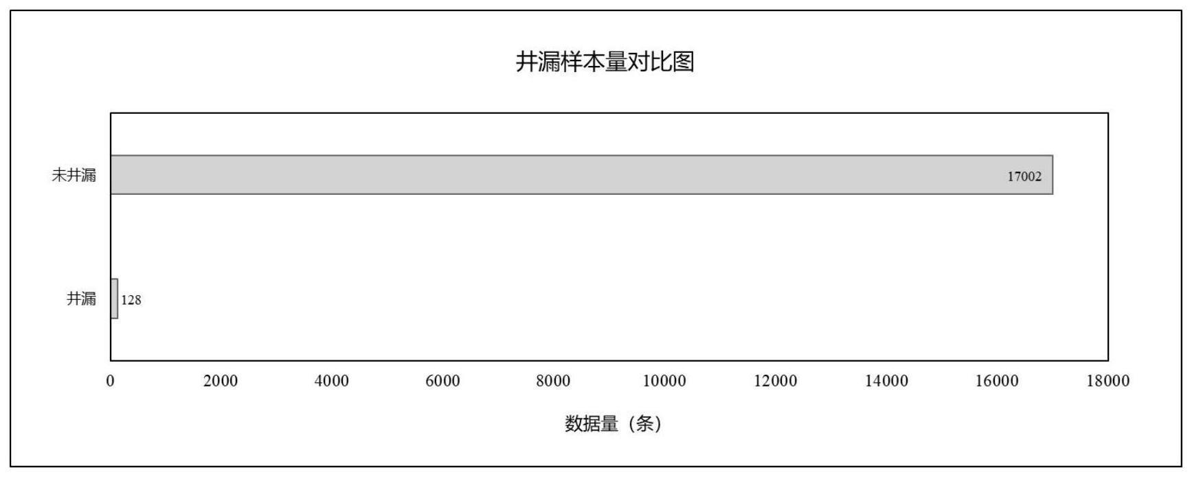 基于非均数据和智能优化算法的井漏工况预测方法及系统