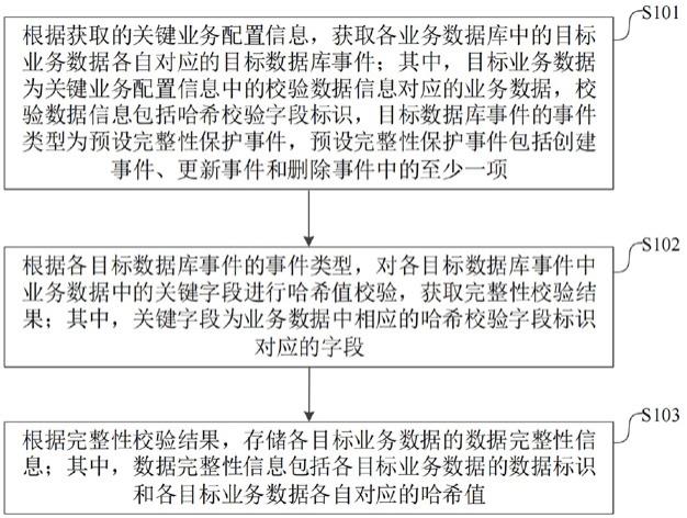 一种数据完整性的保护方法、装置、设备及存储介质与流程