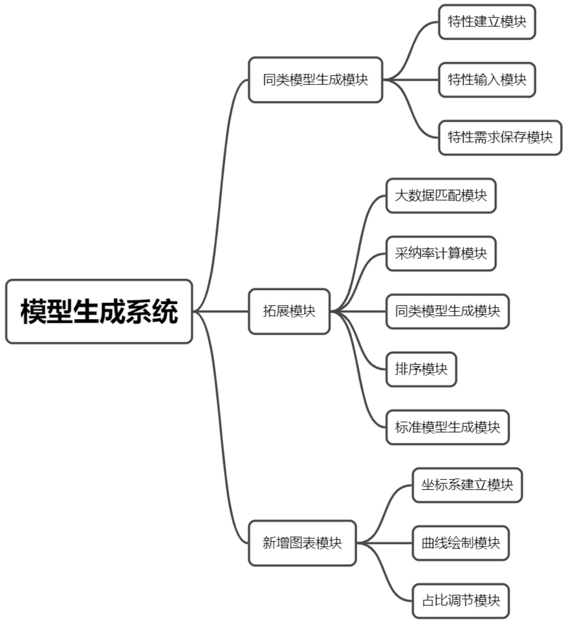 一种基于动态数据注入的模型生成方法与流程