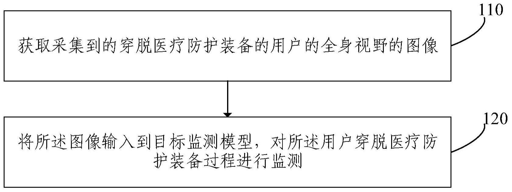 医护装备穿脱可解释智能监测方法及系统