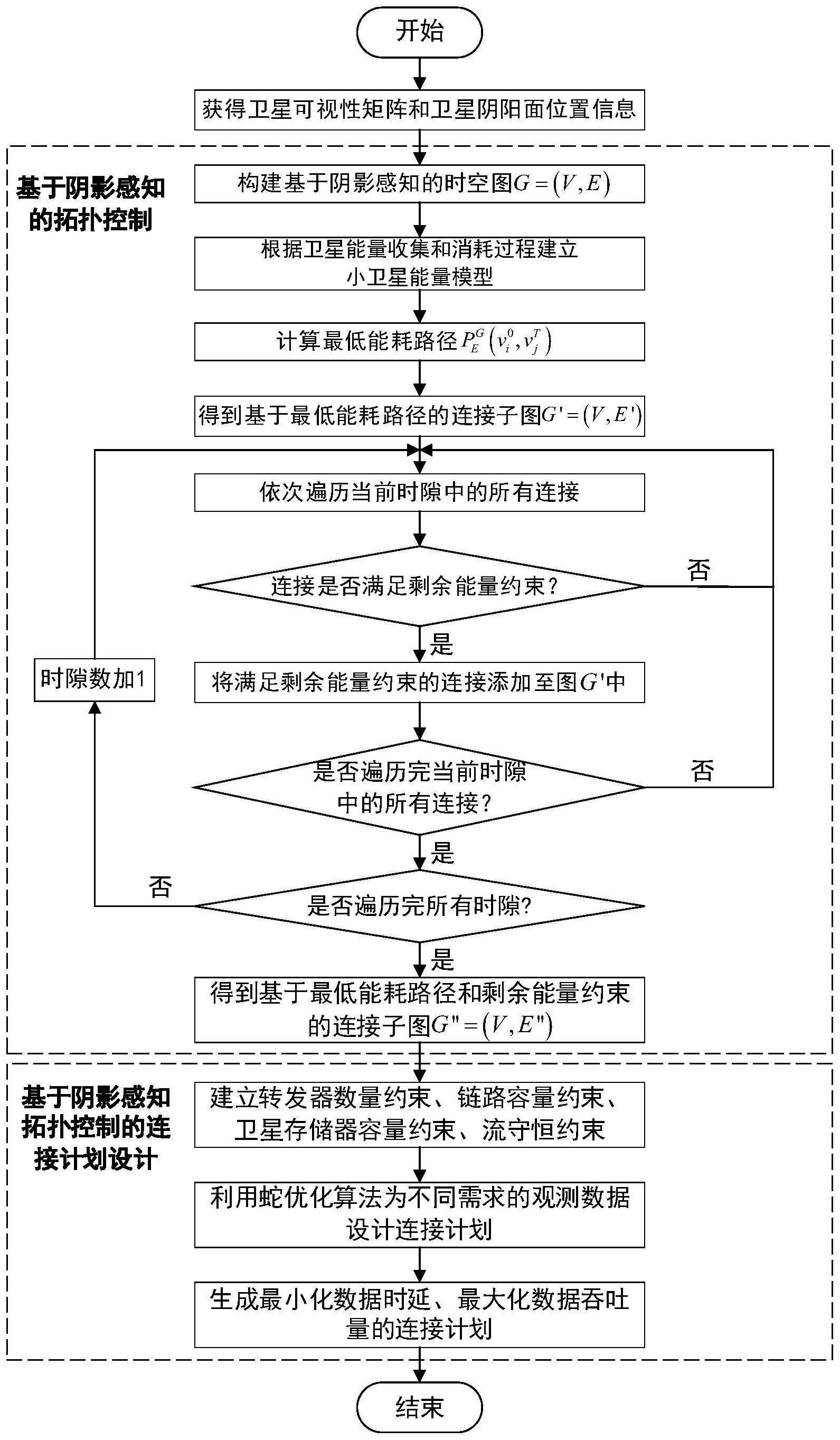 一种基于阴影感知拓扑控制的卫星网络连接计划设计方法