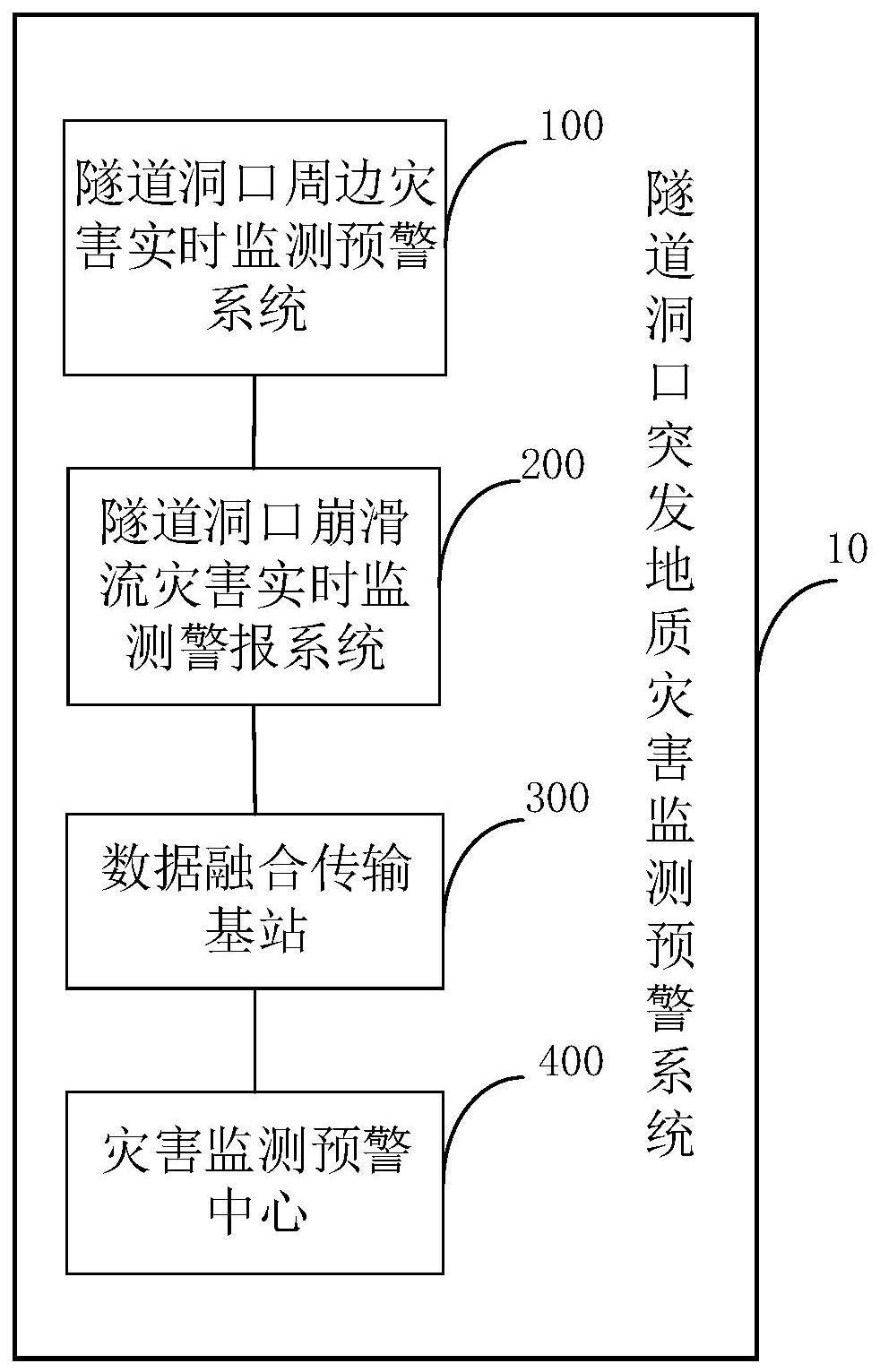 隧道洞口突发地质灾害监测预警系统及方法