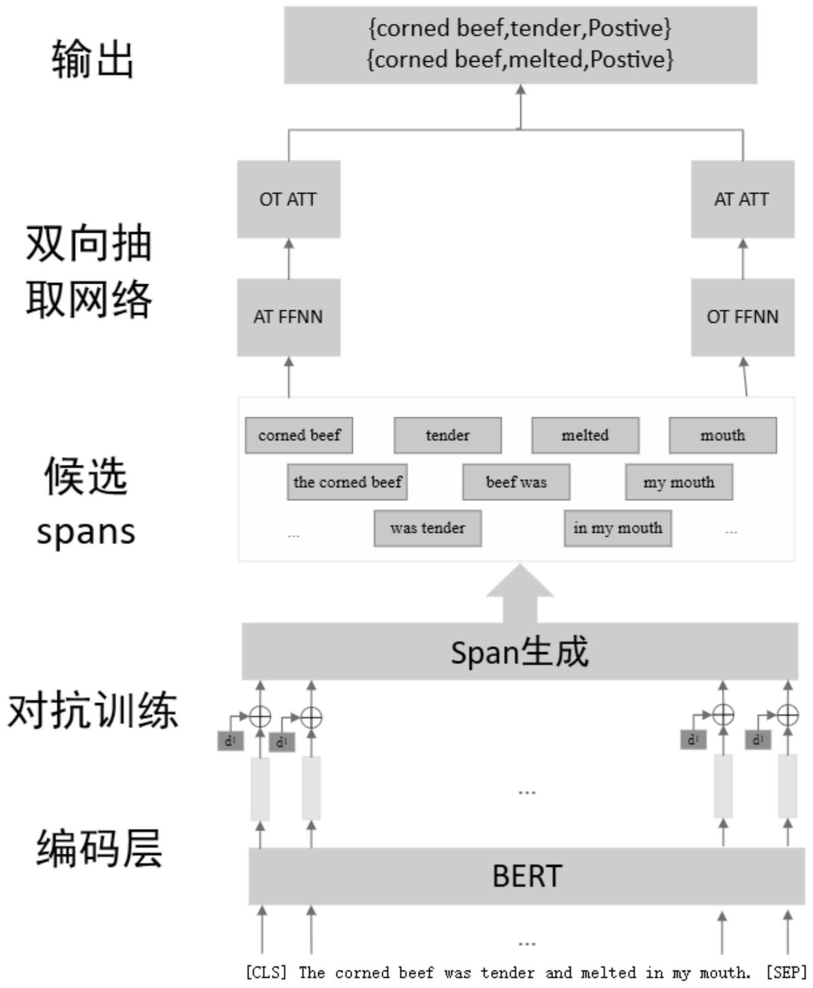 一种基于跨度级别和对抗训练的双向情感三元组抽取方法与流程