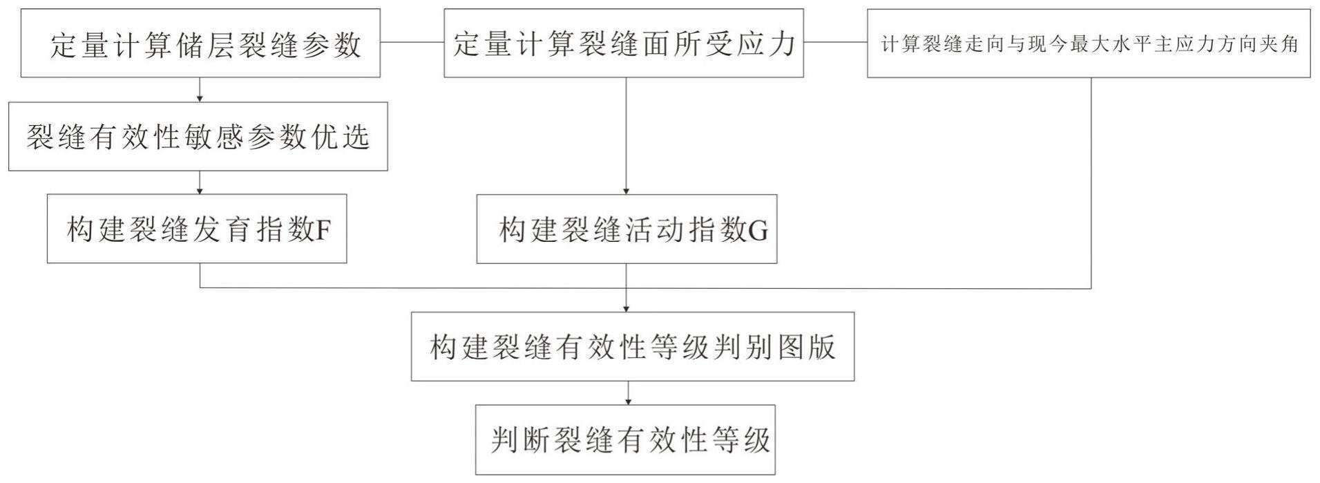 基于裂缝特征和地质力学分析的储层裂缝有效性评价方法