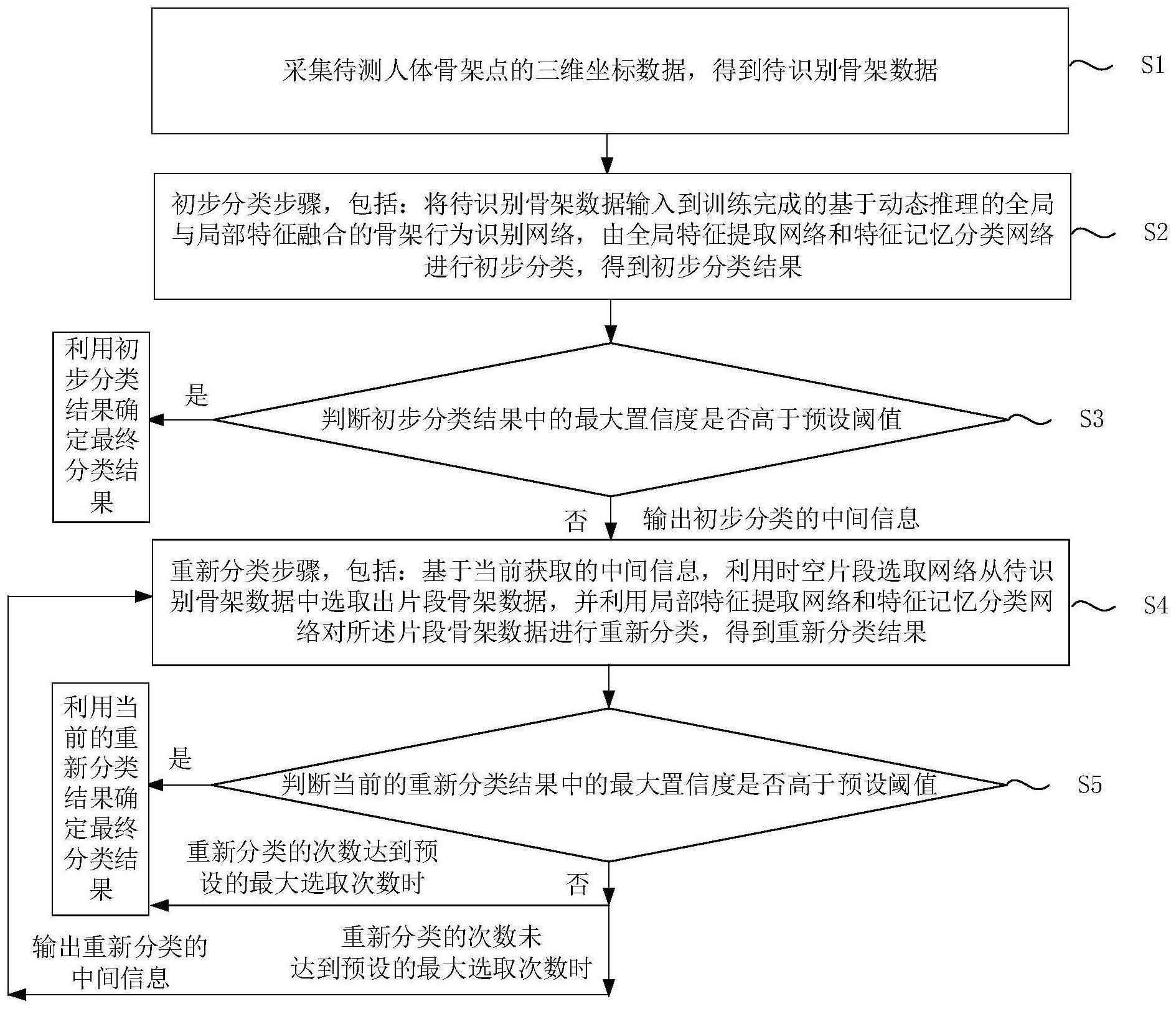 基于动态推理的全局与局部特征融合的骨架行为识别方法