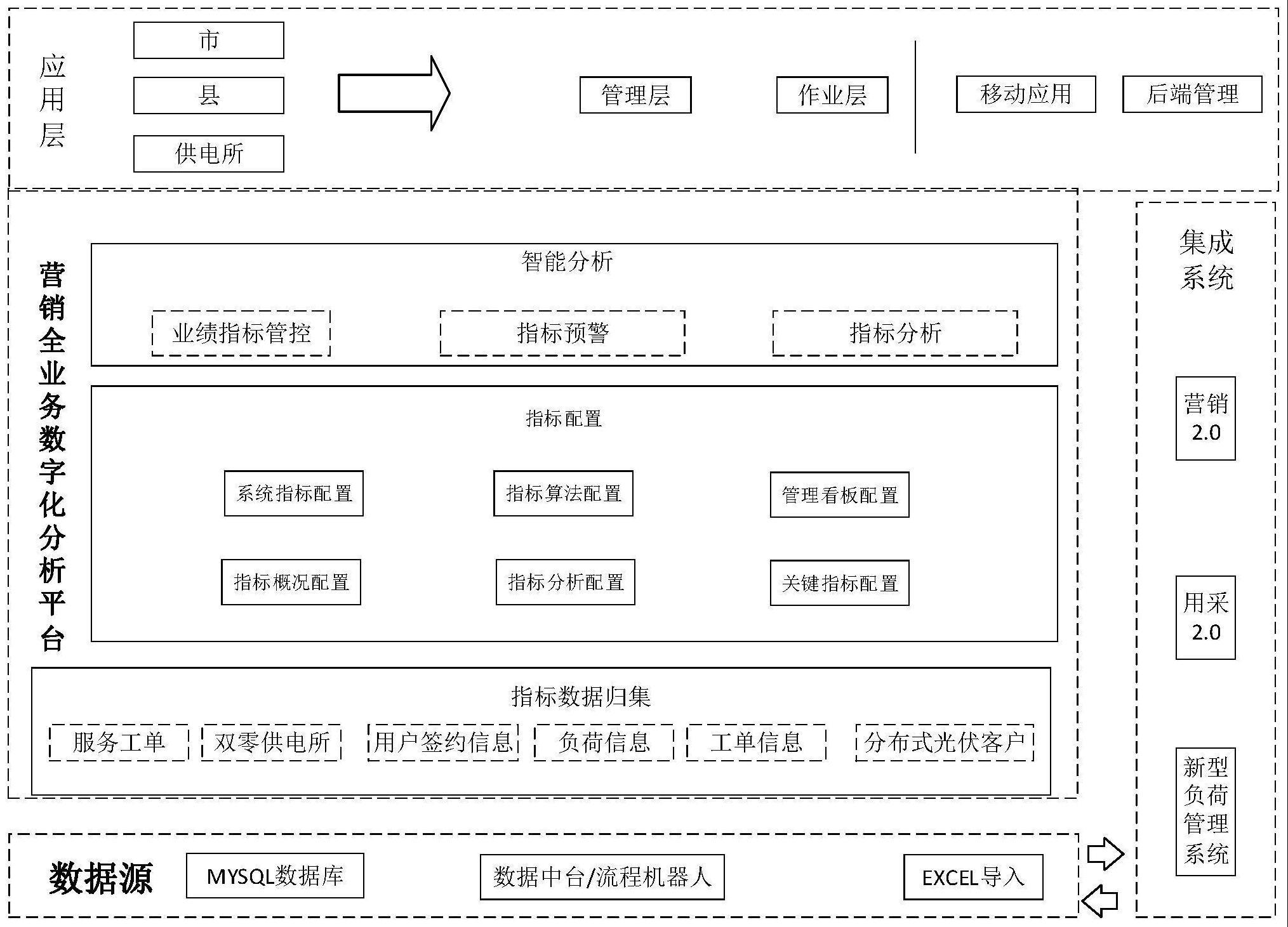 基于营销指标多维联动分析的电力营销管理系统及方法与流程